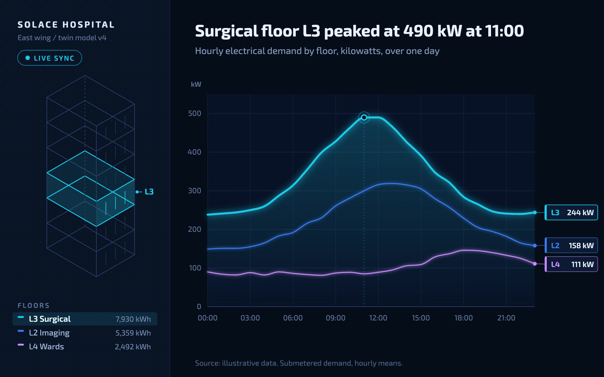 Digital Twin line chart, dark theme: Console with an isometric building wireframe and glowing per-floor lines.