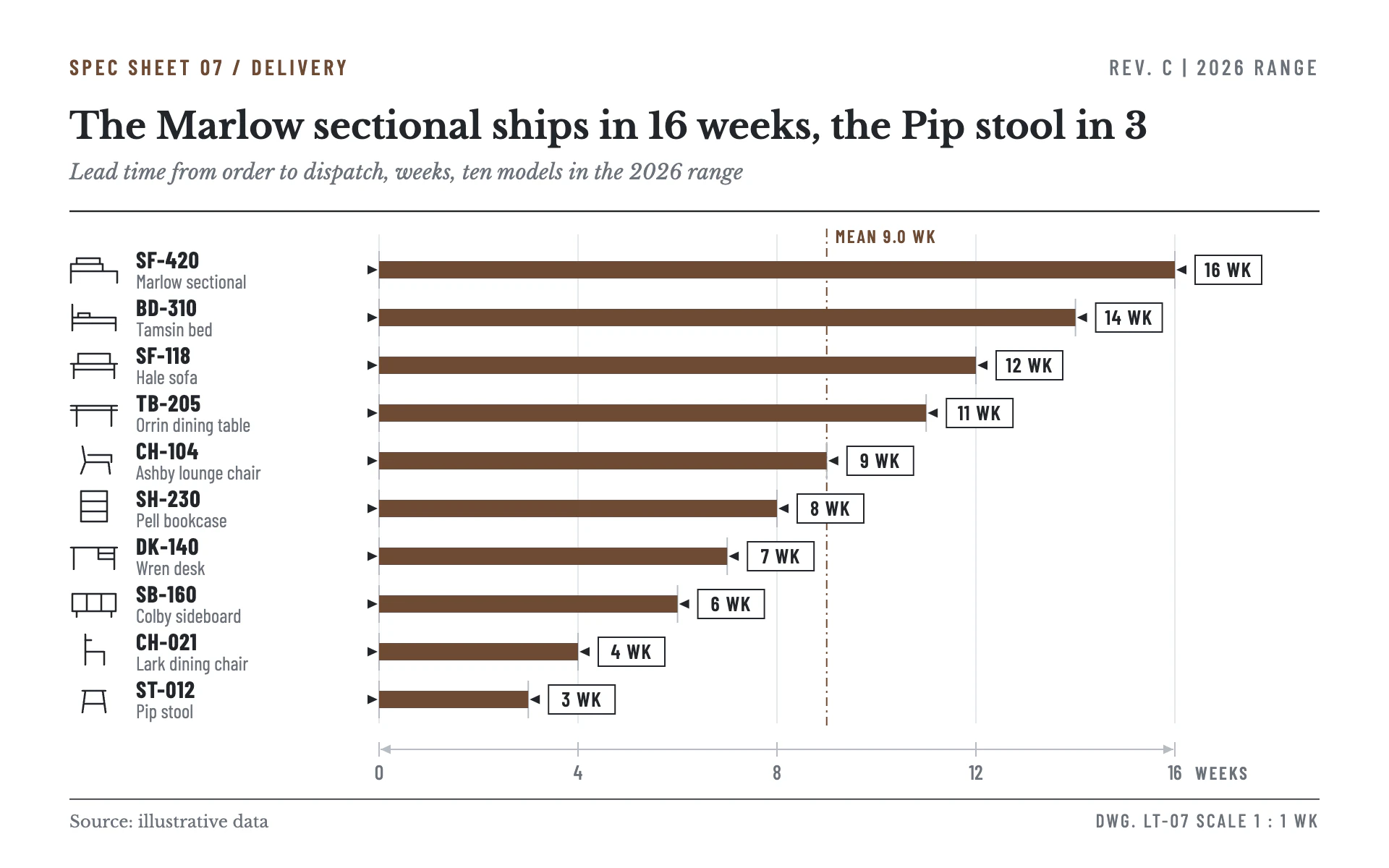 Dimension Bars bar chart, light theme: Spec-sheet bars in walnut drawn as dimension callouts with boxed week tags.