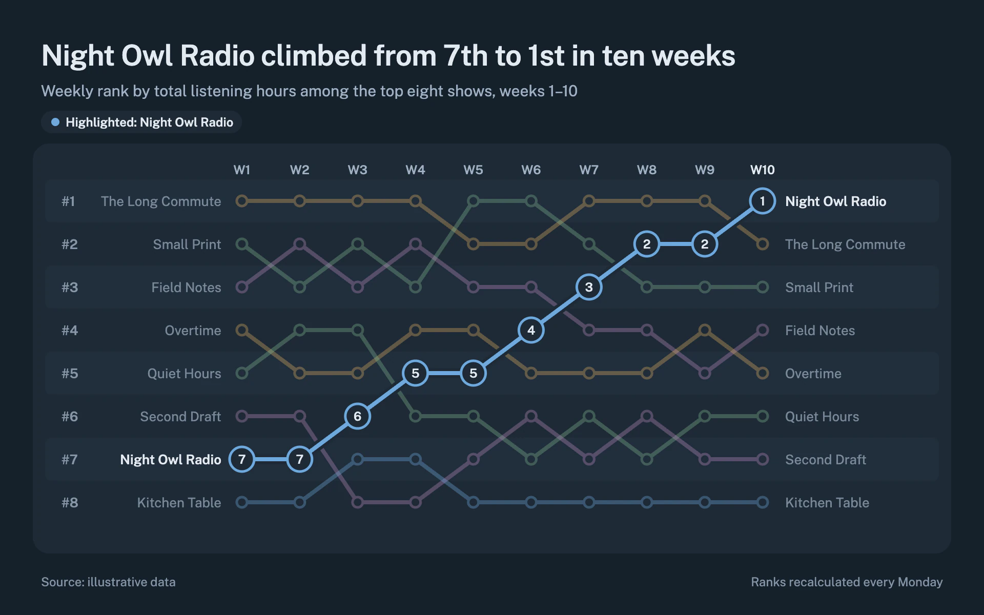 Dimmed Slate line chart, dark theme: A blue-slate dim mode bump chart with rank banding and one highlighted series.