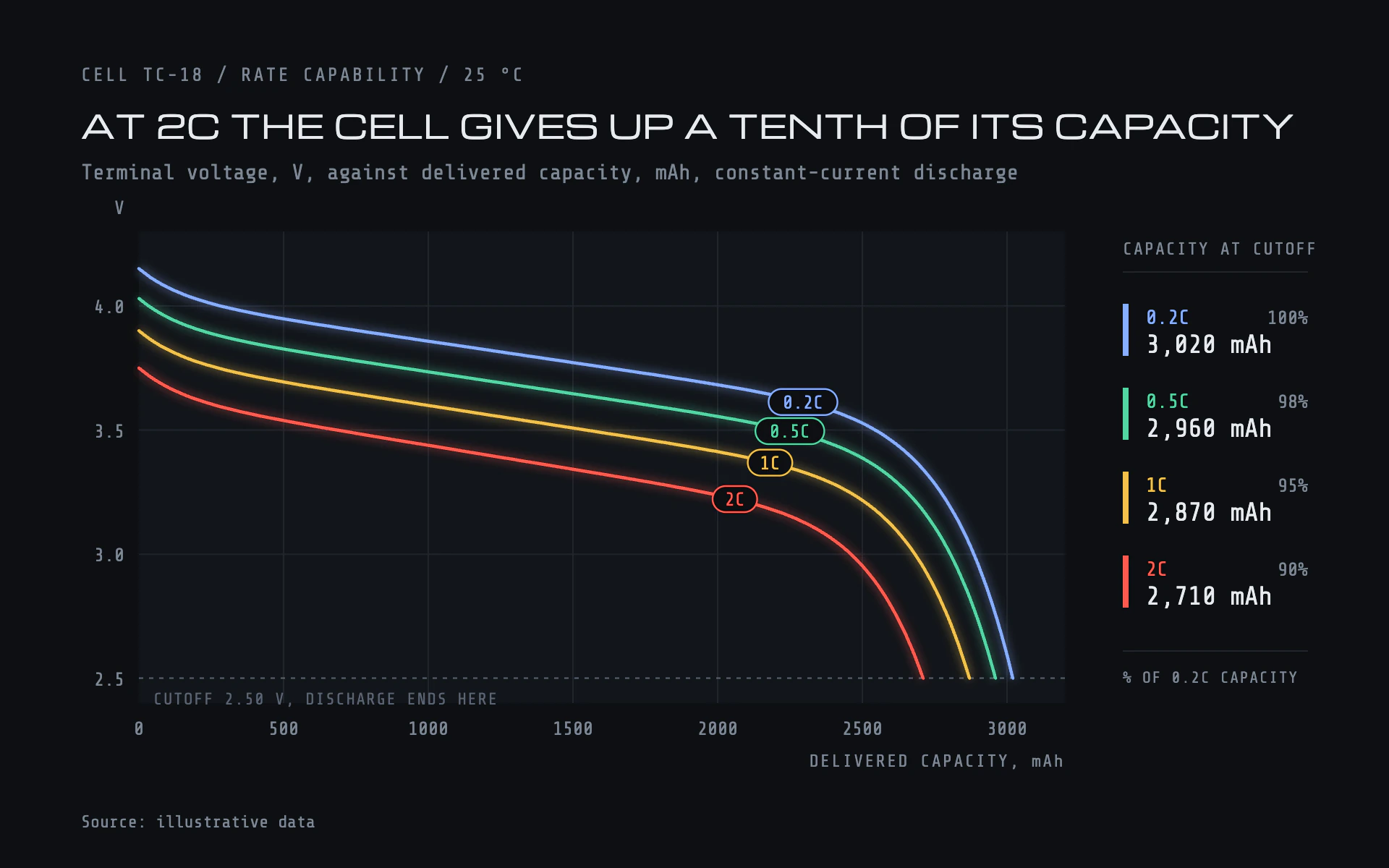 Discharge Curves line chart, dark theme: Lab-black cycler plot with cool-to-warm C-rate curves and pill labels at the knee.
