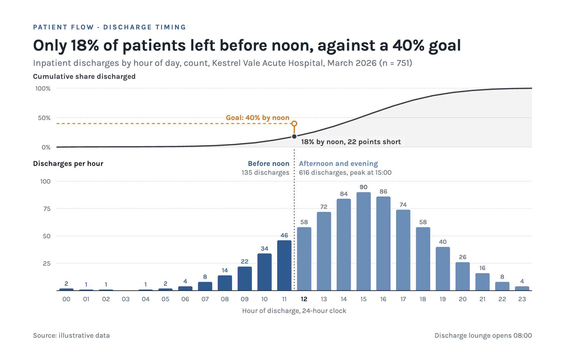 Discharge Hours bar chart, light theme: Hourly discharge bars under a cumulative panel with an orange noon goal gap.