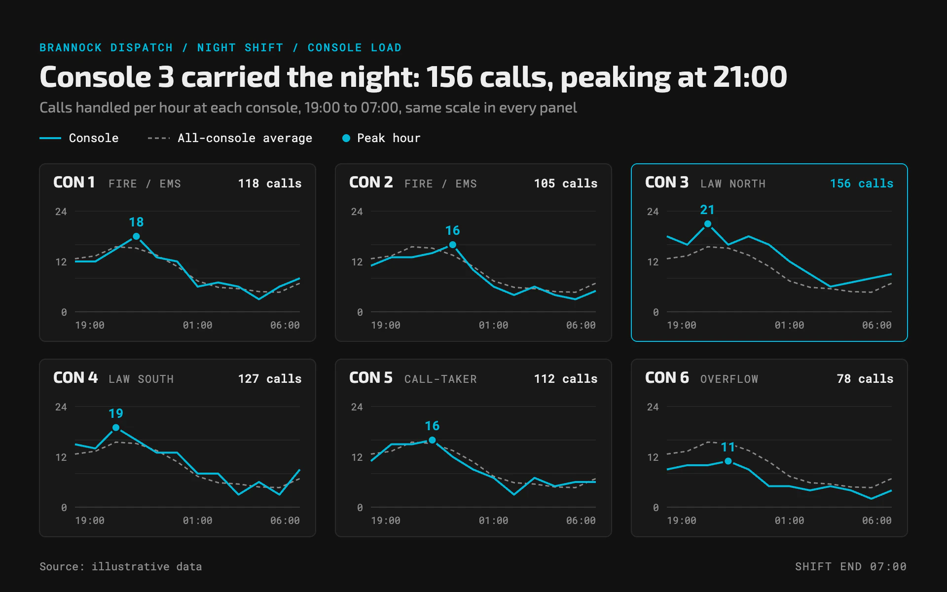 Dispatcher Load line chart, dark theme: Six charcoal console panels with cyan hourly lines over a gray average.