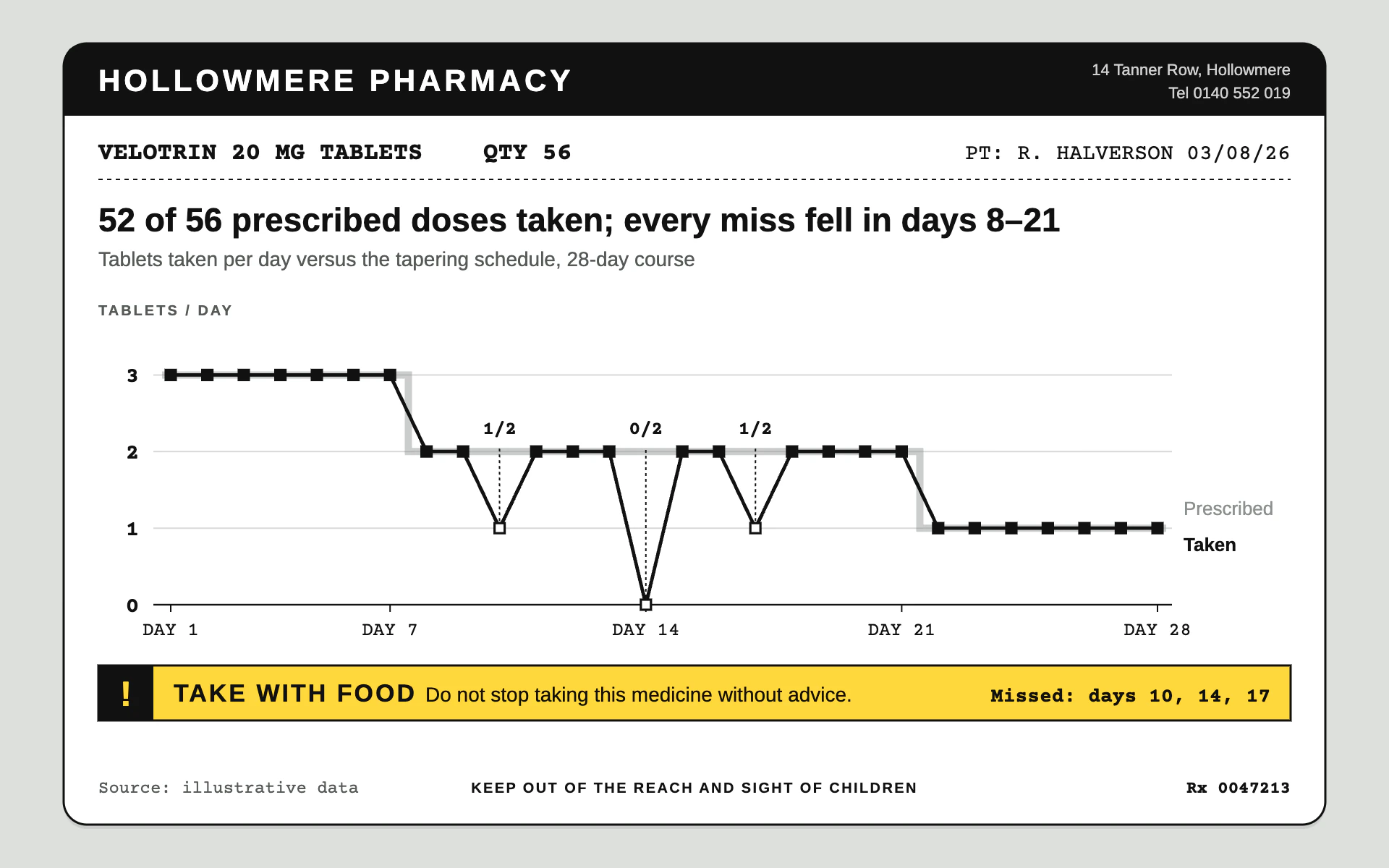 Dispensing Label line chart, light theme: A pharmacy label with a black header strip, monospace doses and a yellow warning.