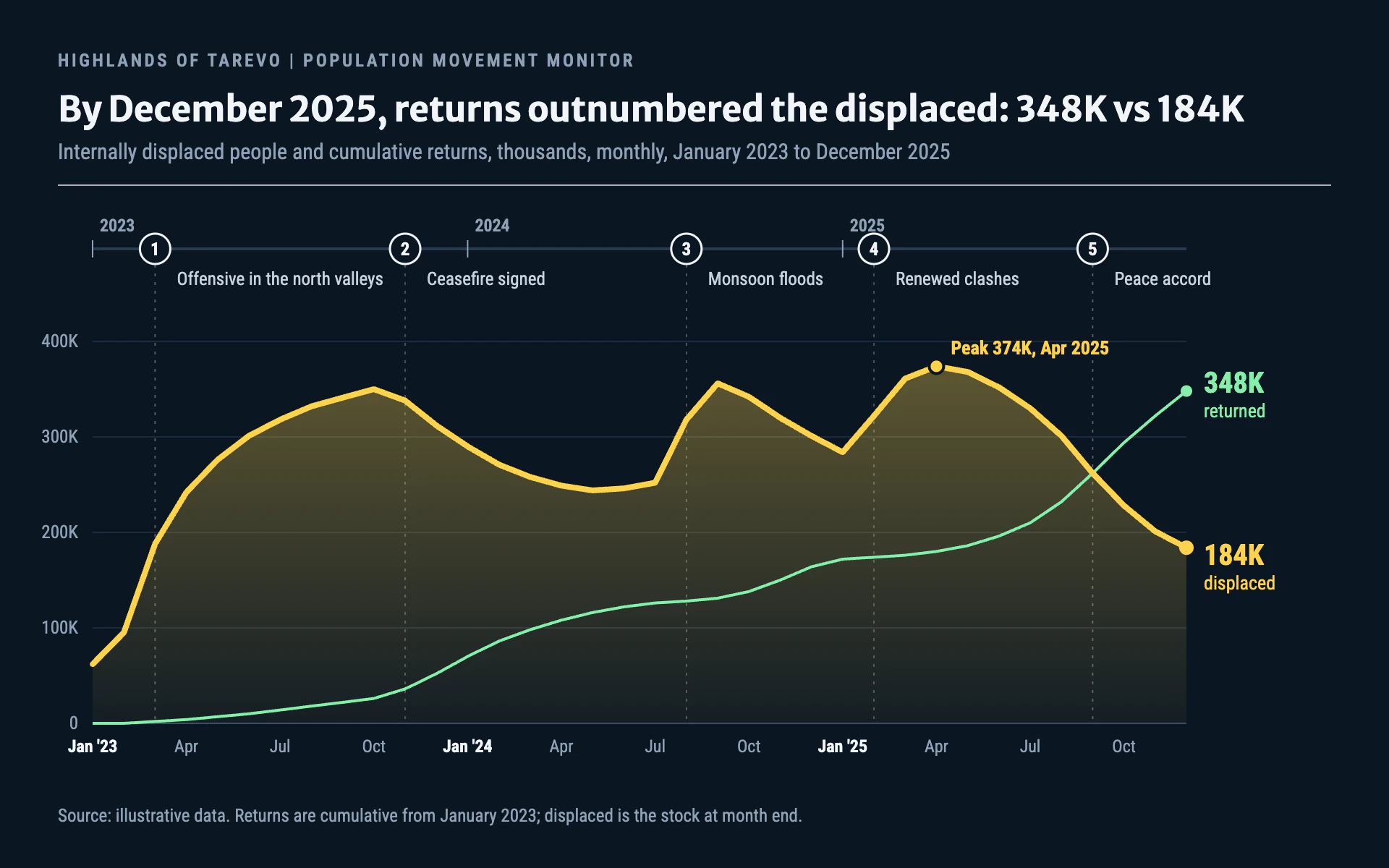 Displacement Trend line chart, dark theme: Blue-black monitor with a numbered event timeline over amber and green trend lines.