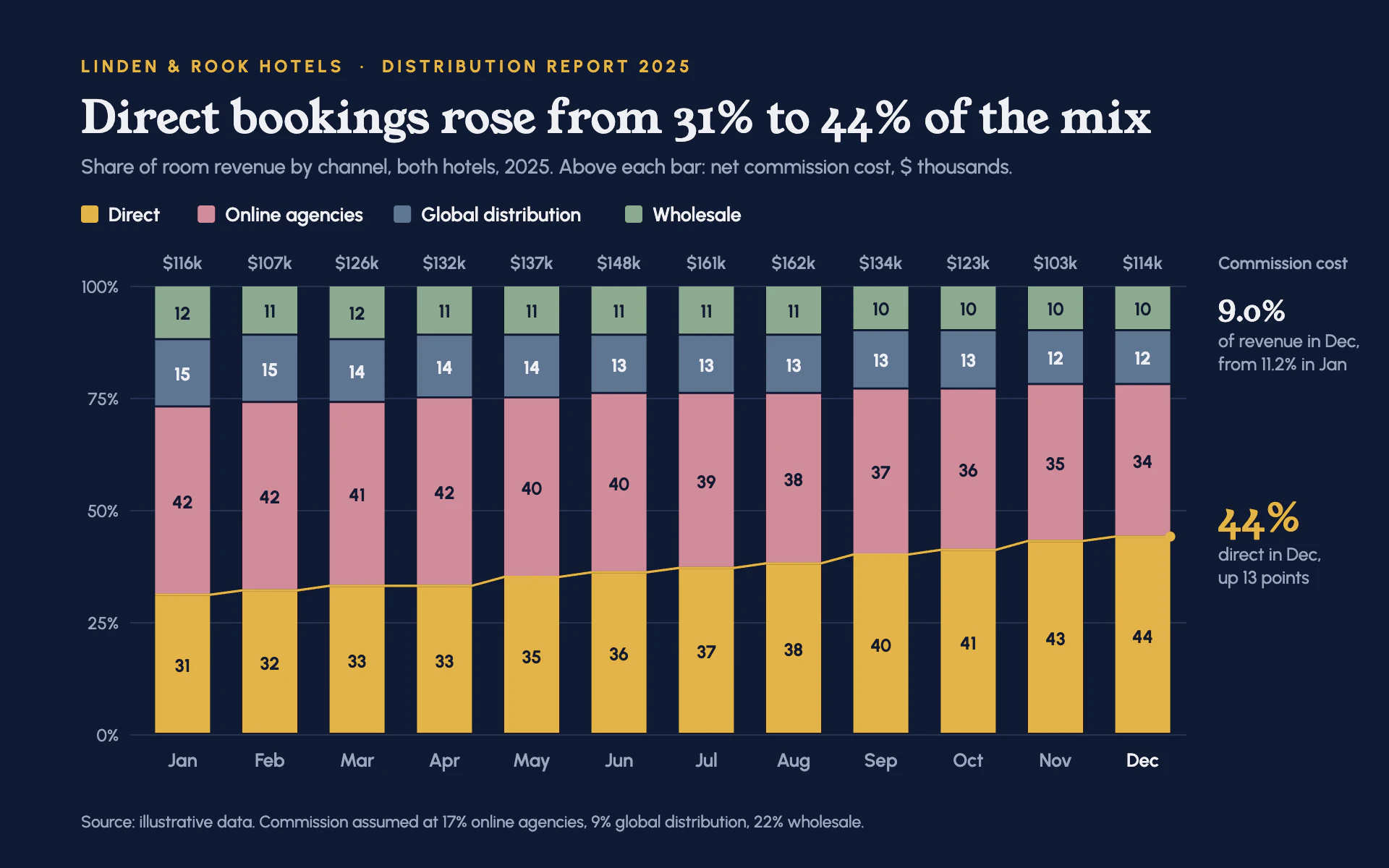 Distribution Mix bar chart, dark theme: Midnight blue 100% stacked bars with a gold thread tracing the direct share.
