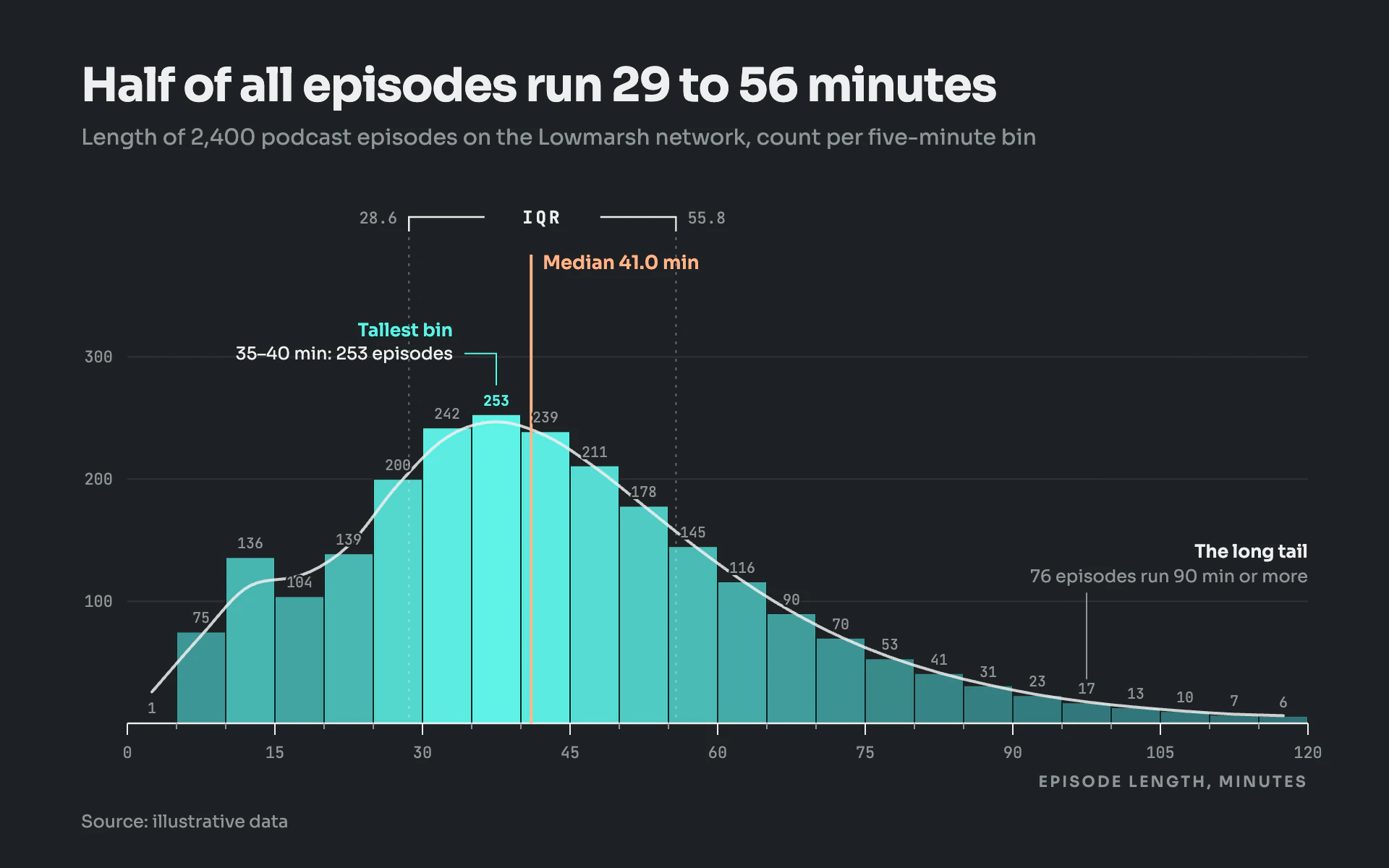 Distribution Poster bar chart, dark theme: A gapless teal-to-aqua histogram with a density curve, peach median and IQR bracket.