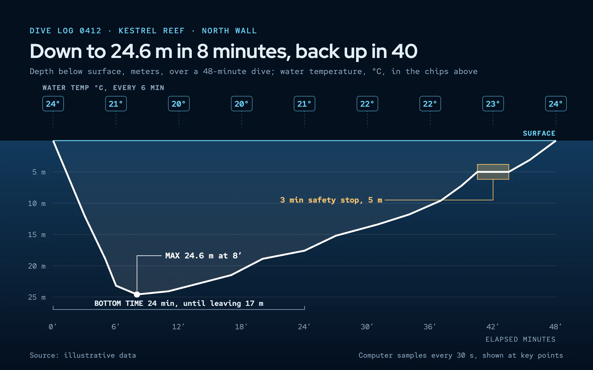 Dive Profile line chart, dark theme: Dive log with depth descending into darkening water and an amber safety stop.