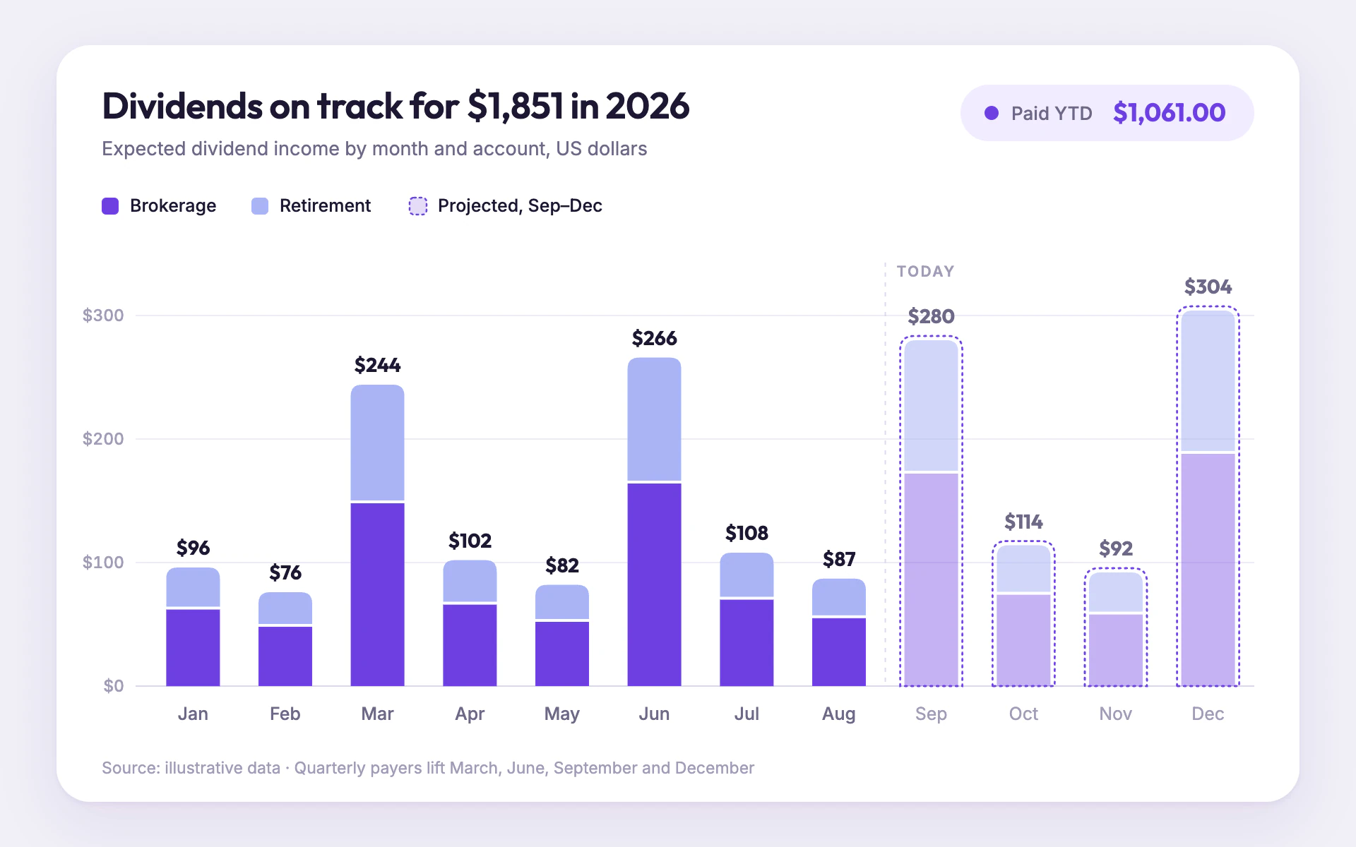 Dividend Calendar bar chart, light theme: Violet stacked monthly income bars on a white card, projected months dotted.