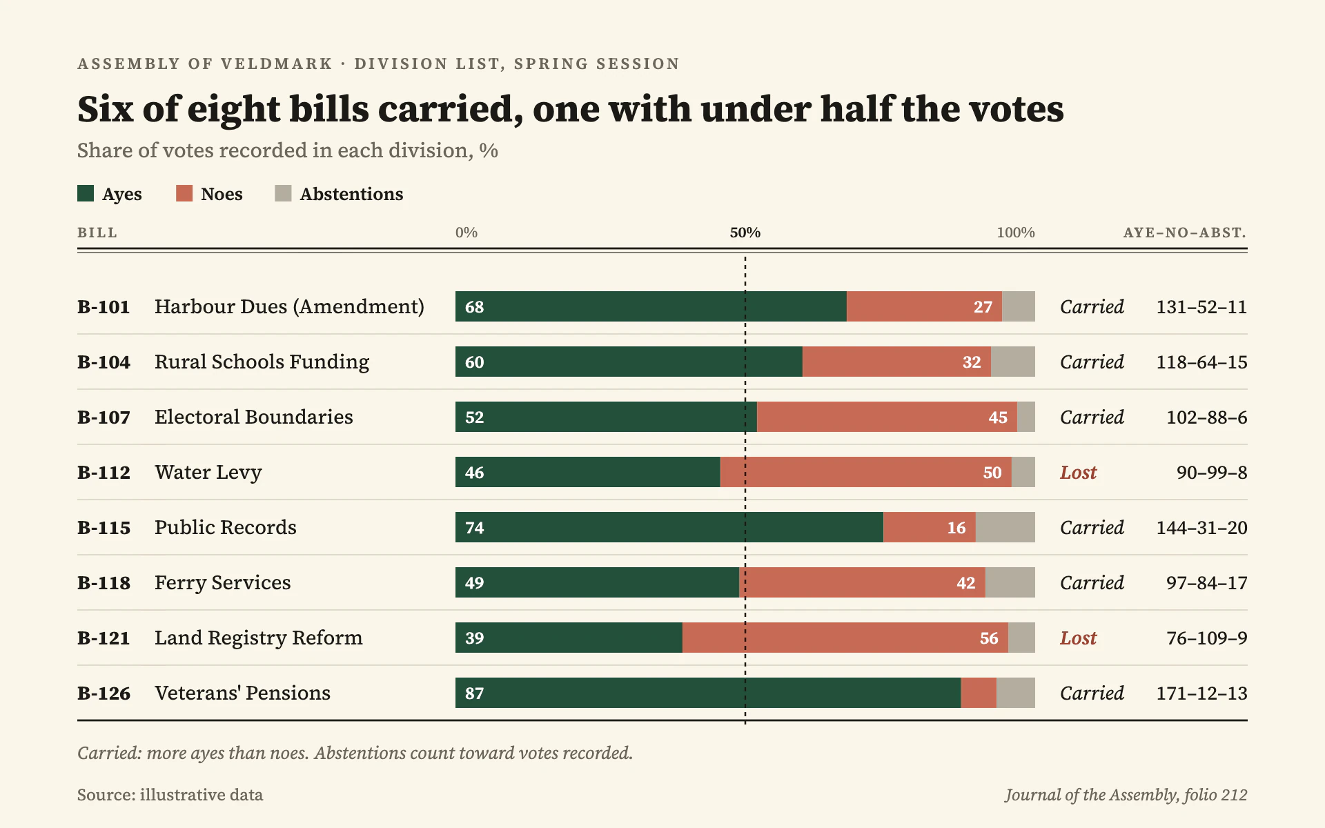 Division Record bar chart, light theme: An ivory parliamentary ledger of 100% stacked vote bars around a 50 percent line.
