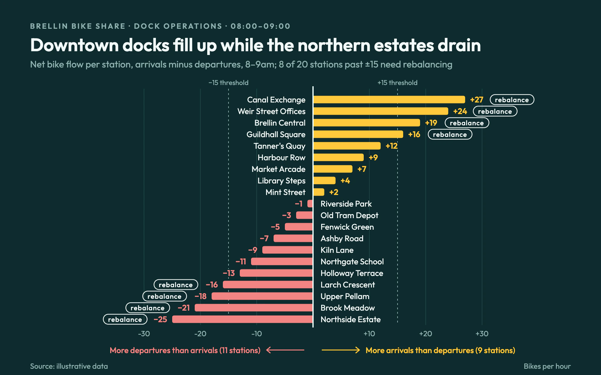 Dock Balance bar chart, dark theme: Dark teal diverging bars in yellow and coral with outlined rebalance tags.