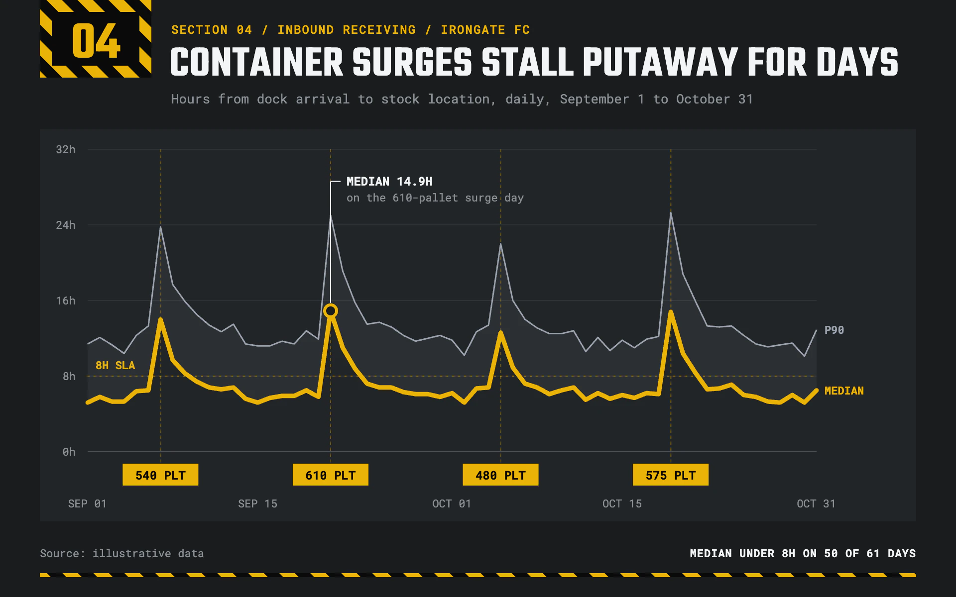 Dock to Stock line chart, dark theme: Charcoal receiving report with a hazard tab, yellow median and pallet tags.