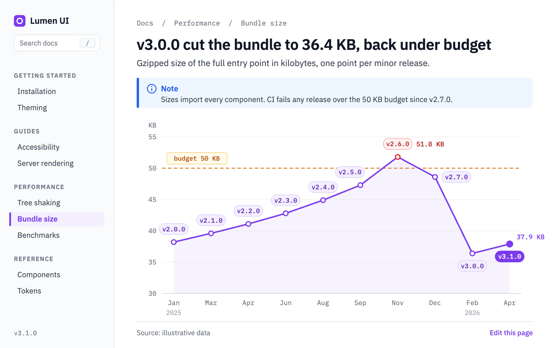 Docs Page line chart, light theme: A developer docs page with nav, Note callout and a violet line tagged by release.