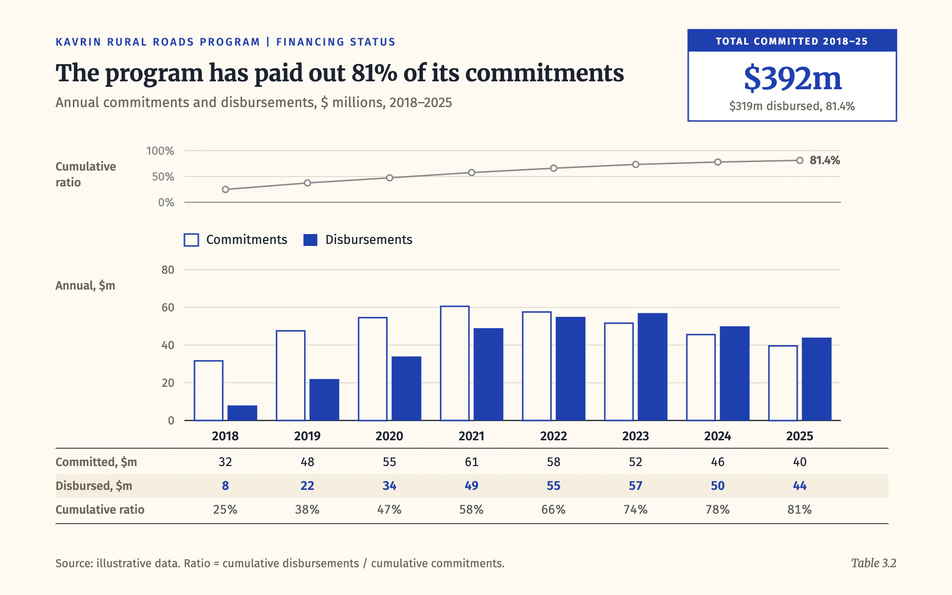 Donor Disbursements bar chart, light theme: Outlined commitments beside solid blue disbursements, a slim ratio panel and a table.