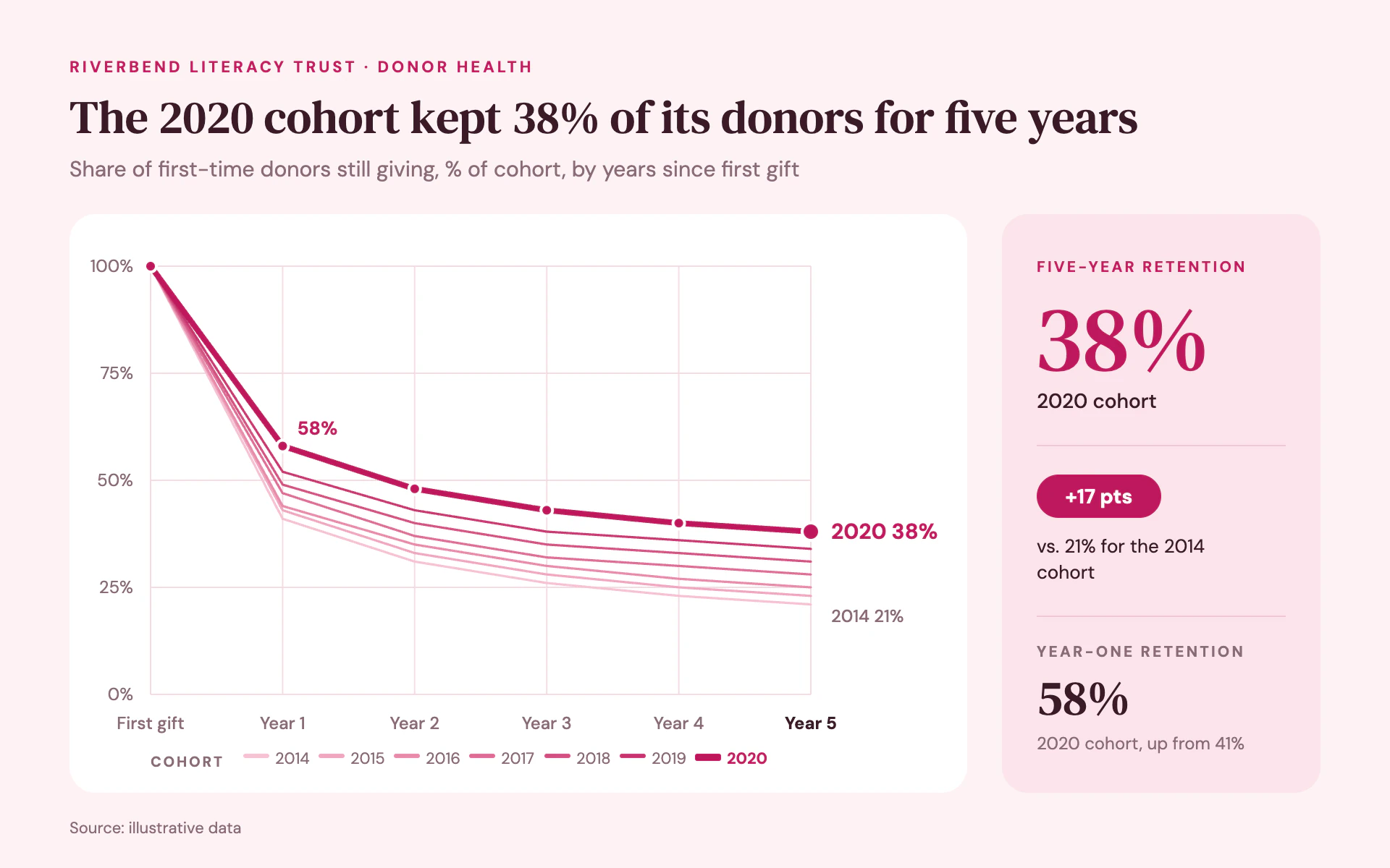 Donor Retention line chart, light theme: Blush dashboard of cohort lines fading from raspberry, with a rounded KPI tile.