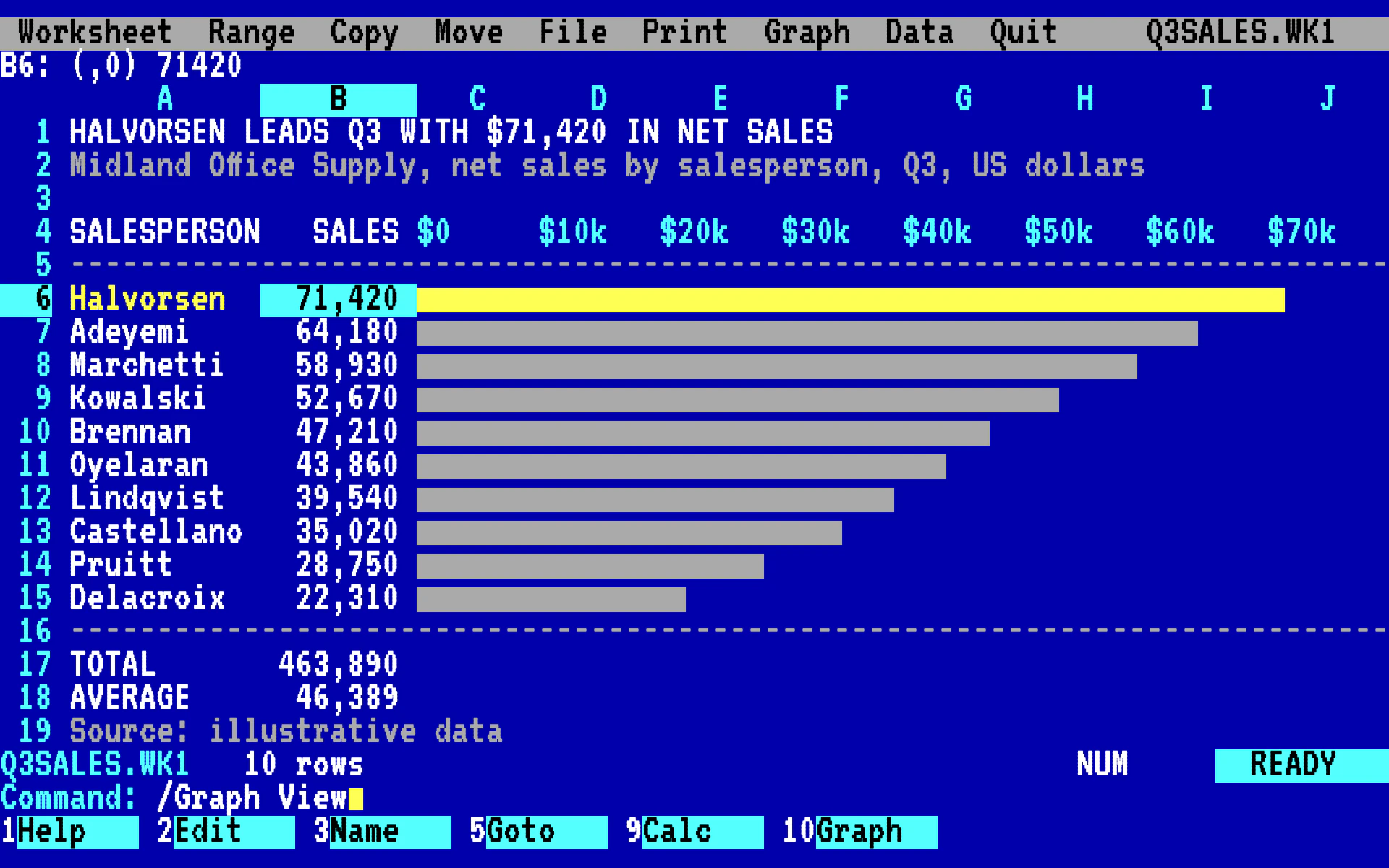 DOS Spreadsheet bar chart, dark theme: An 80-column text-mode worksheet with block-character bars and a READY status line.