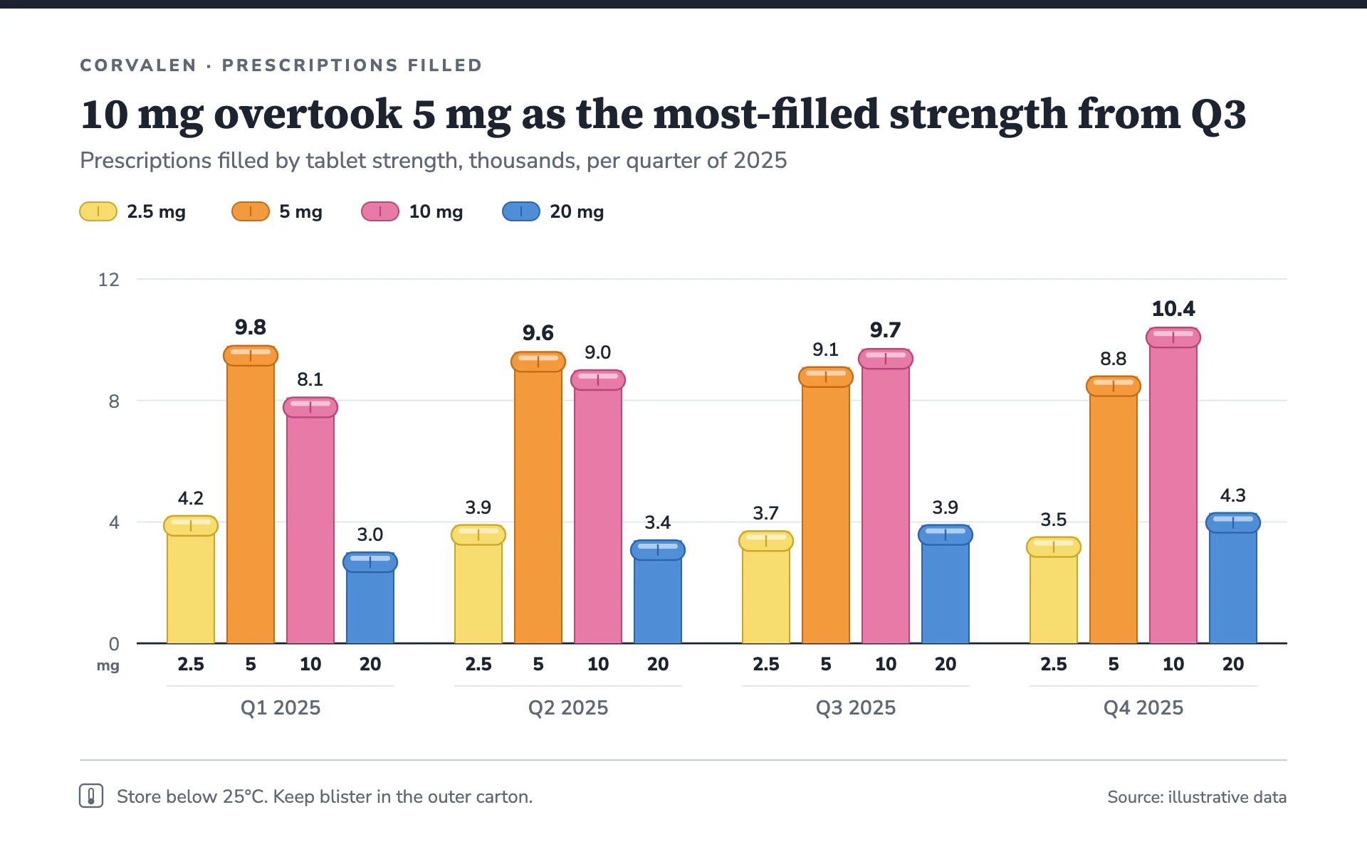 Dose Strength bar chart, light theme: Clinical white bars color-coded by tablet strength, each capped with a scored pill.