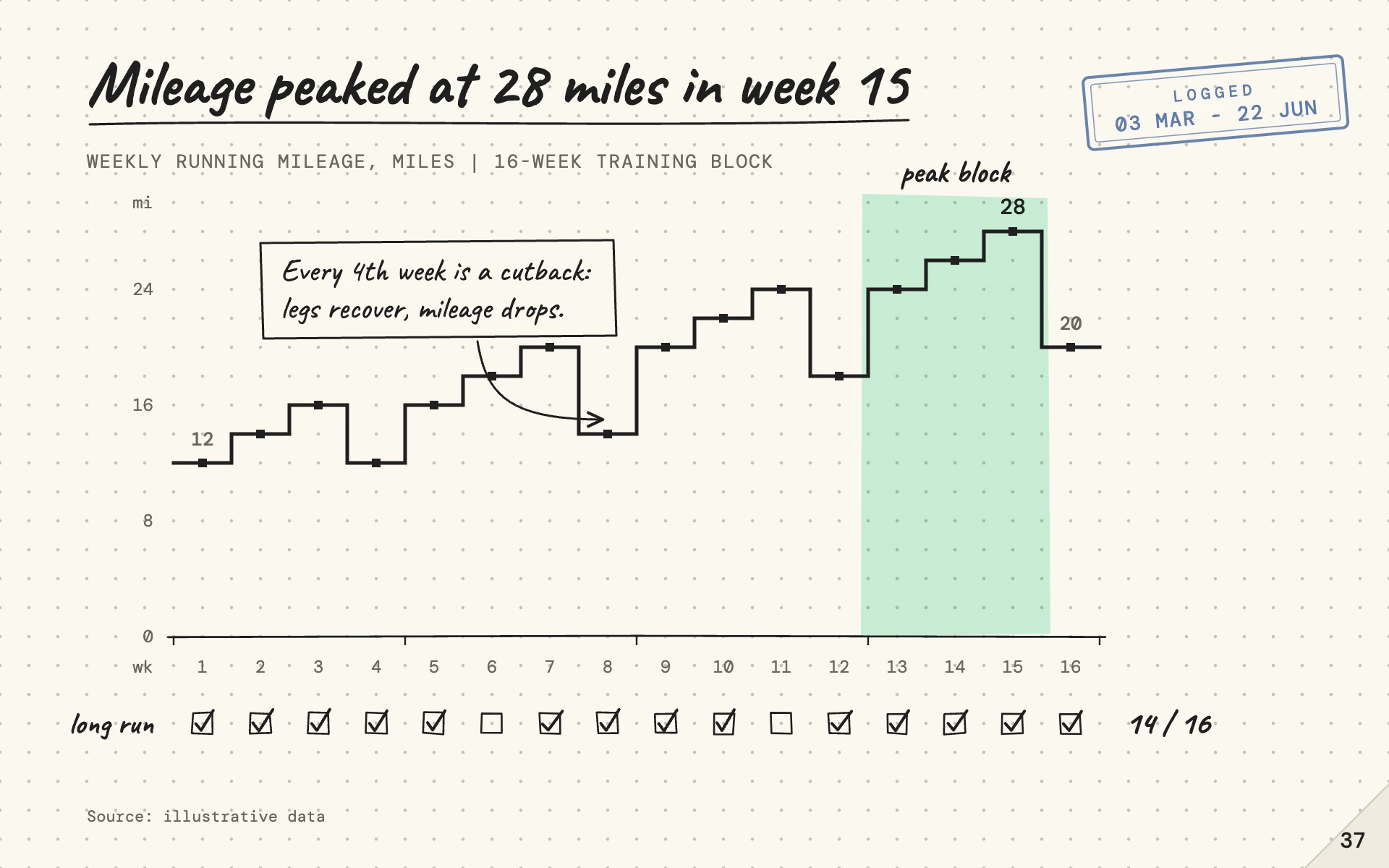 Dot Grid line chart, light theme: A bullet-journal page with a fineliner step line snapped to a dot grid.