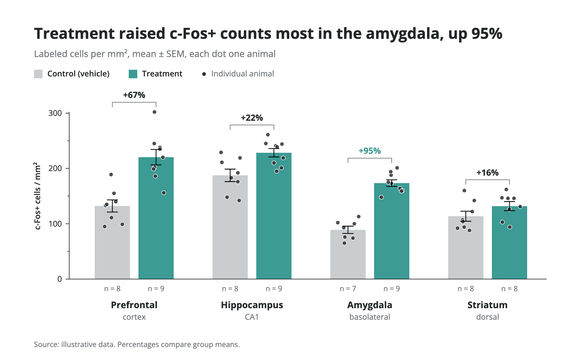 Dot Over Bar bar chart, light theme: Lab bar chart with every animal as a jittered dot, SEM whiskers and group sizes.