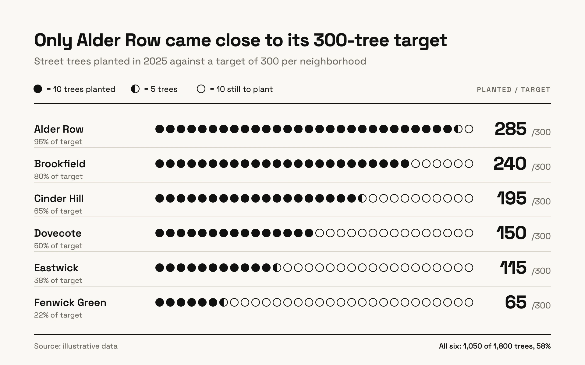 Dot Rows bar chart, light theme: Pictogram rows of black and outlined dots on warm paper, with big totals flush right.