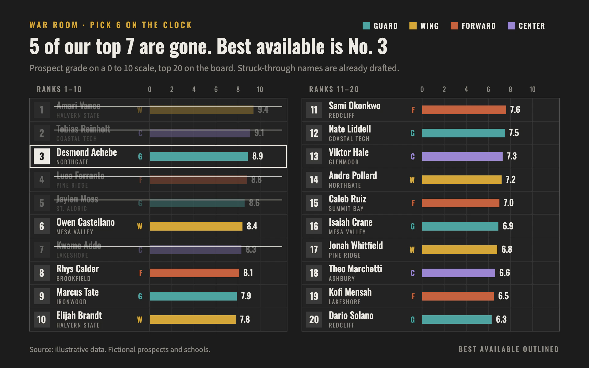 Draft Board bar chart, dark theme: Charcoal war-room board of ranked grade bars colored by position, picks struck.