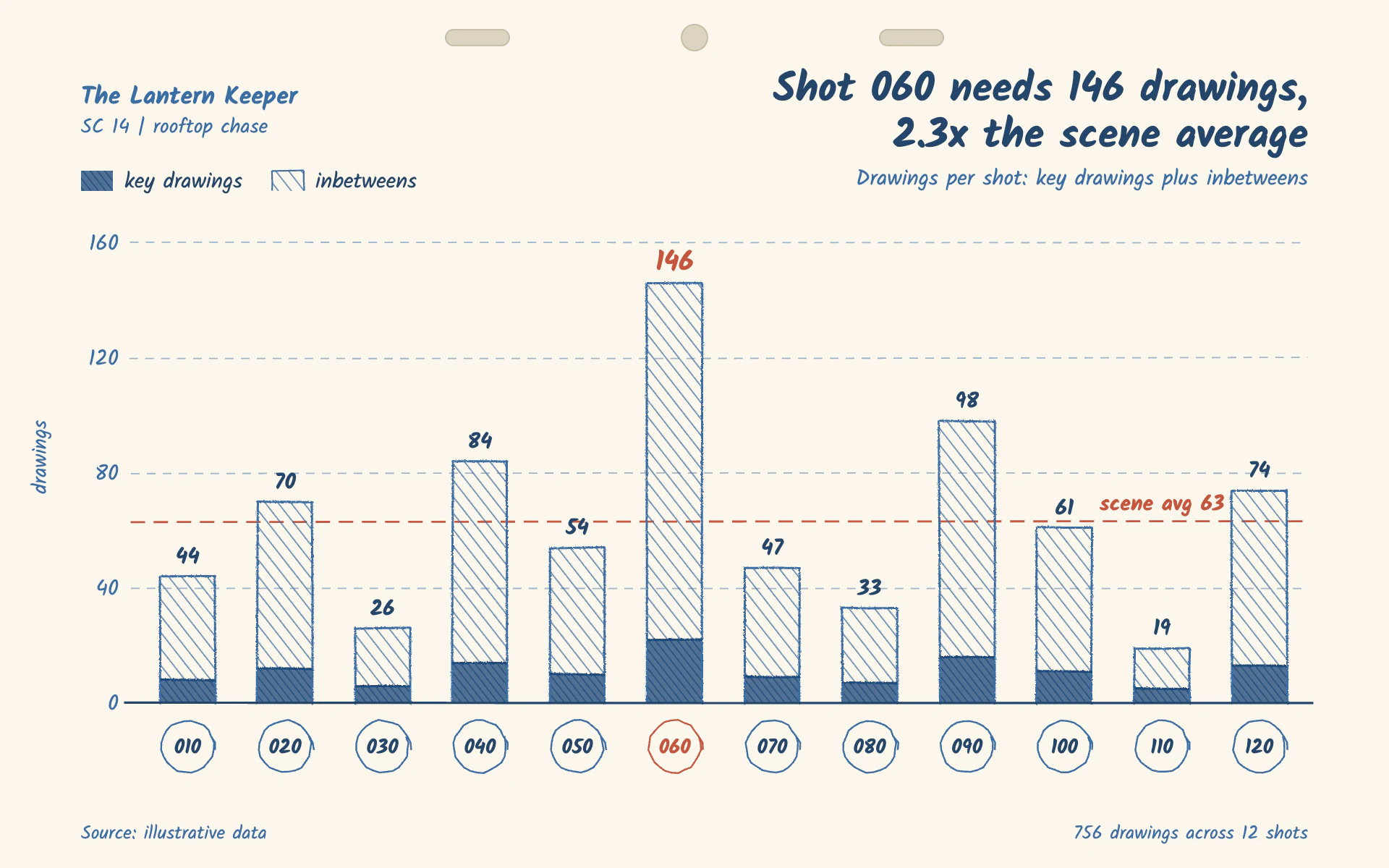 Drawing Count bar chart, light theme: Punched animation paper with blue pencil hatching and ringed shot numbers.