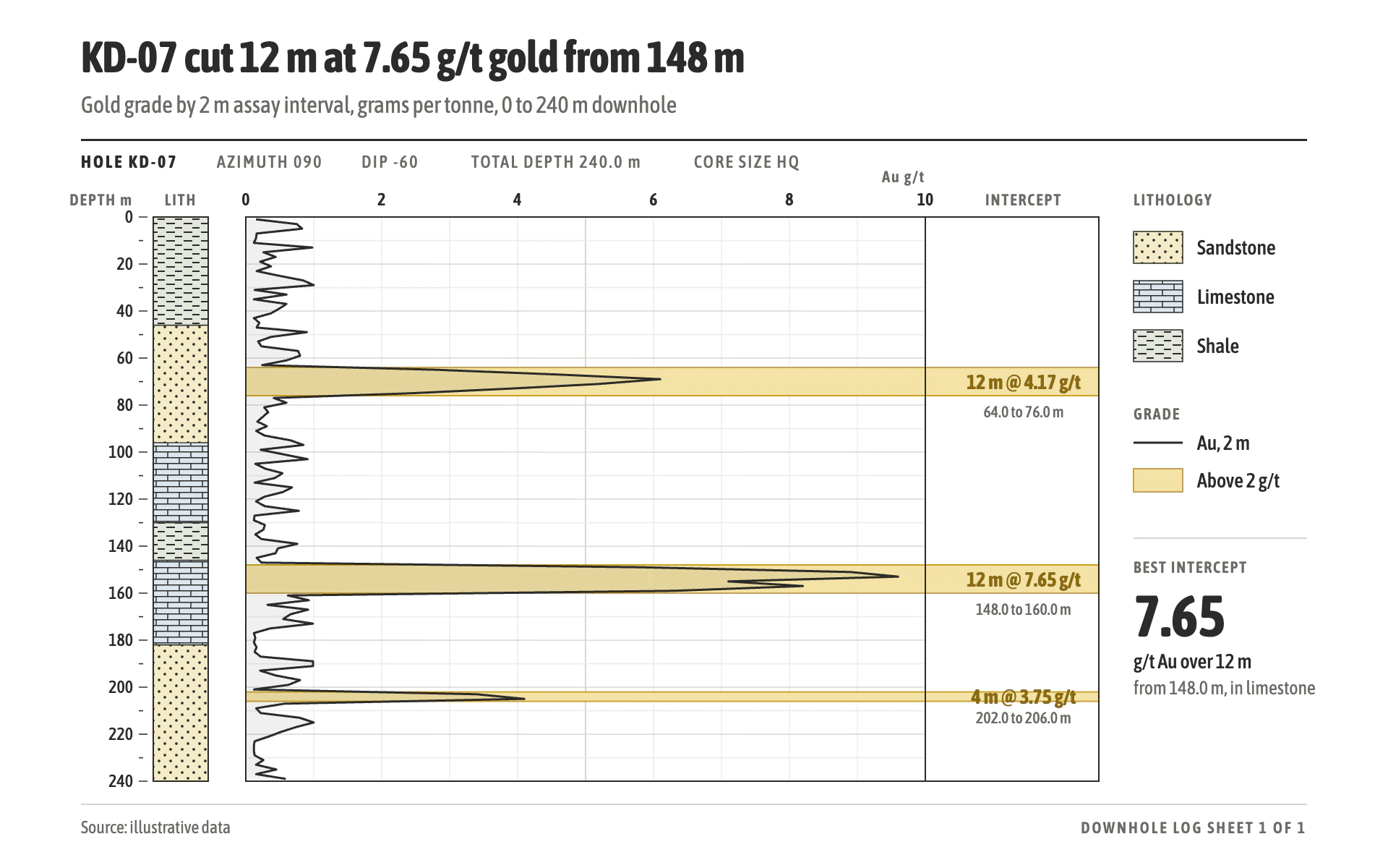 Drill Core line chart, light theme: A downhole log with depth running down, lithology patterns and gold intercepts.