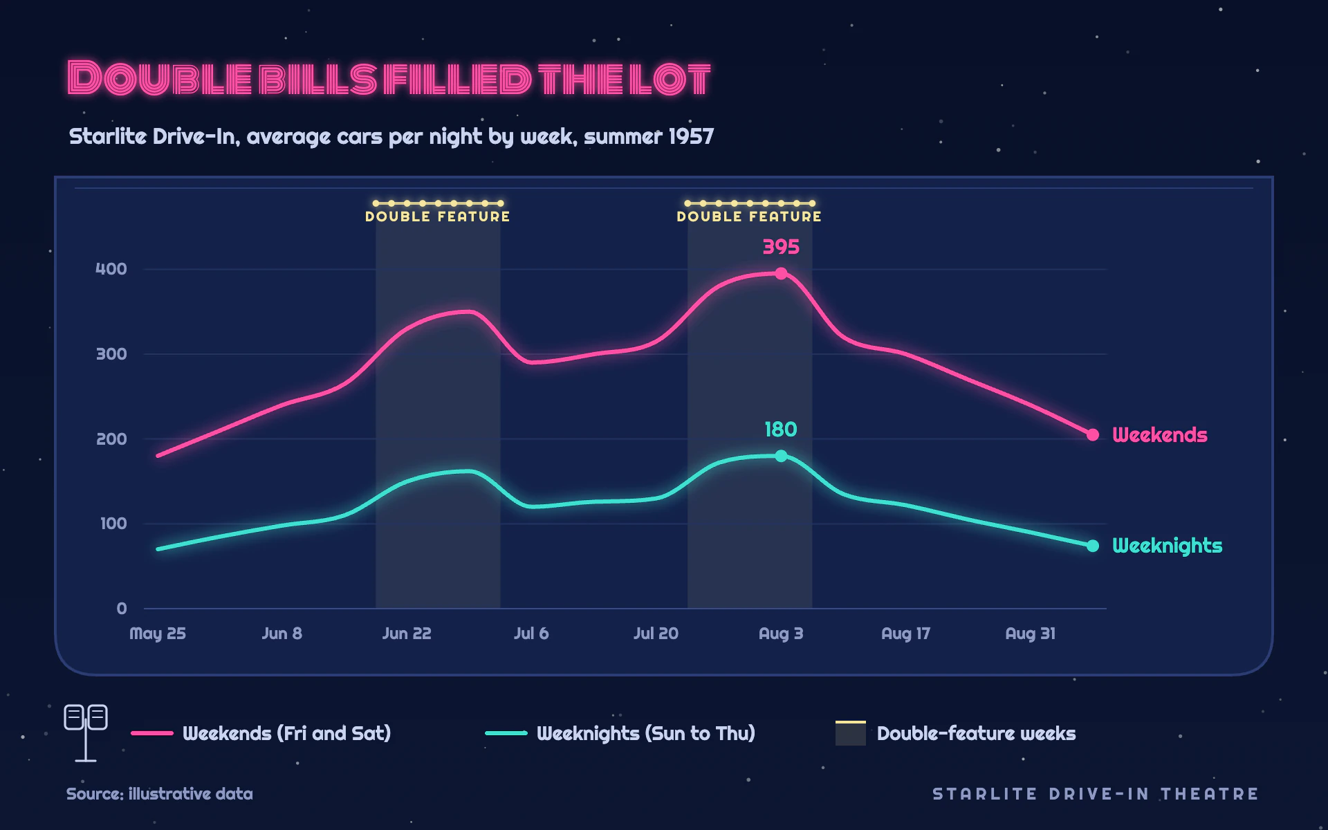 Drive-In line chart, dark theme: Neon pink and aqua lines on a drive-in screen under stars, with marquee bands.