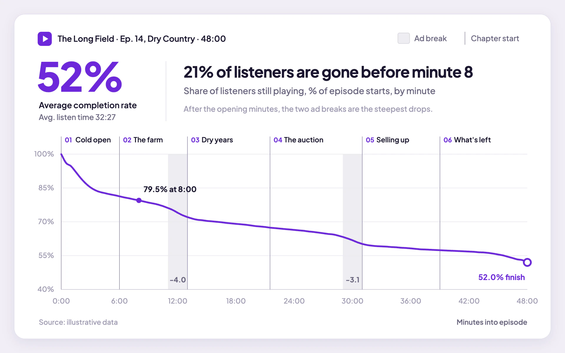 Drop-off line chart, light theme: White podcast analytics card with a violet retention curve, chapter rules and ad bands.