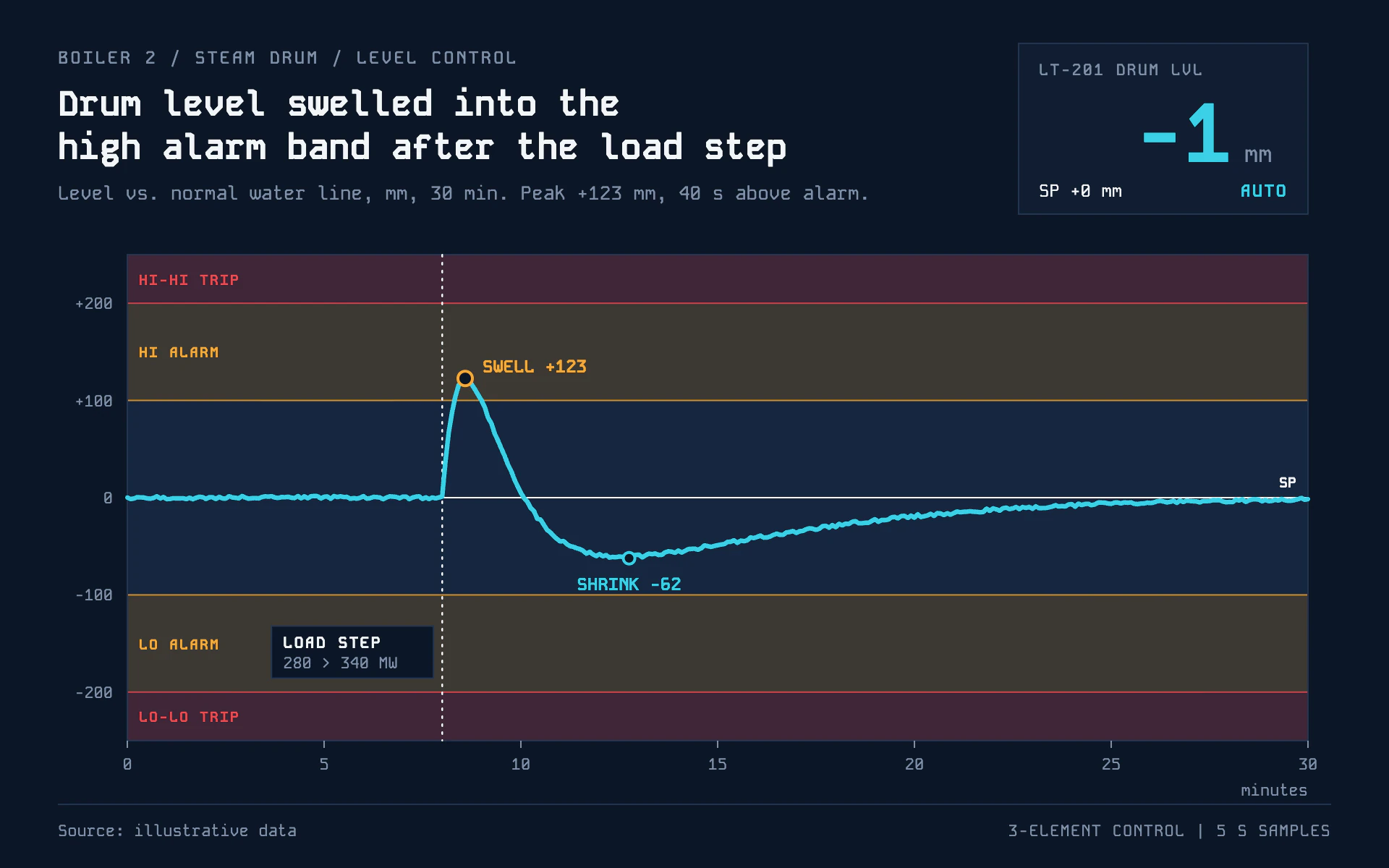 Drum Level line chart, dark theme: Navy boiler display with a thick cyan trace inside amber and red limit bands.