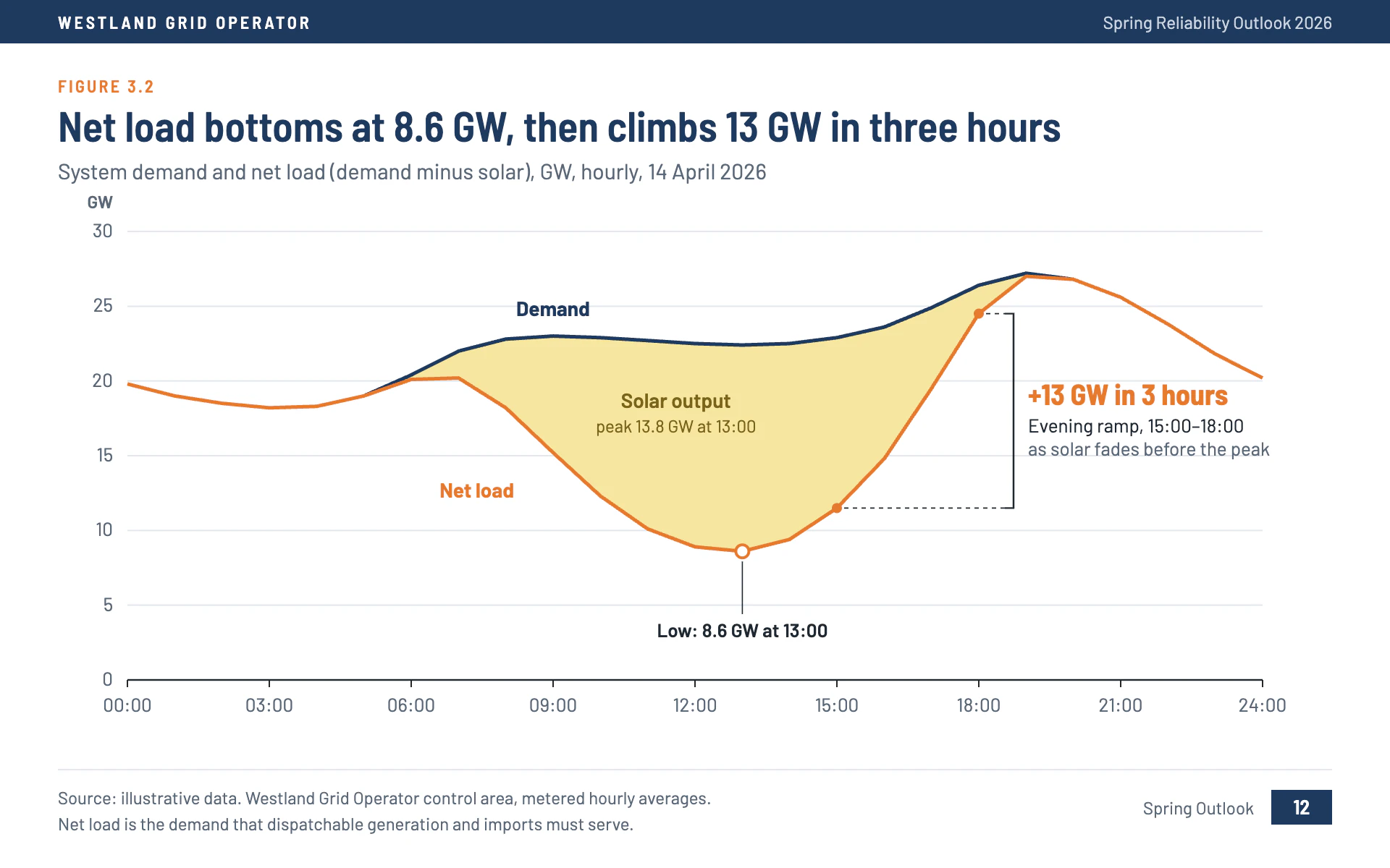 Duck Curve line chart, light theme: A grid-operator report page with shaded solar output and a bracketed evening ramp.
