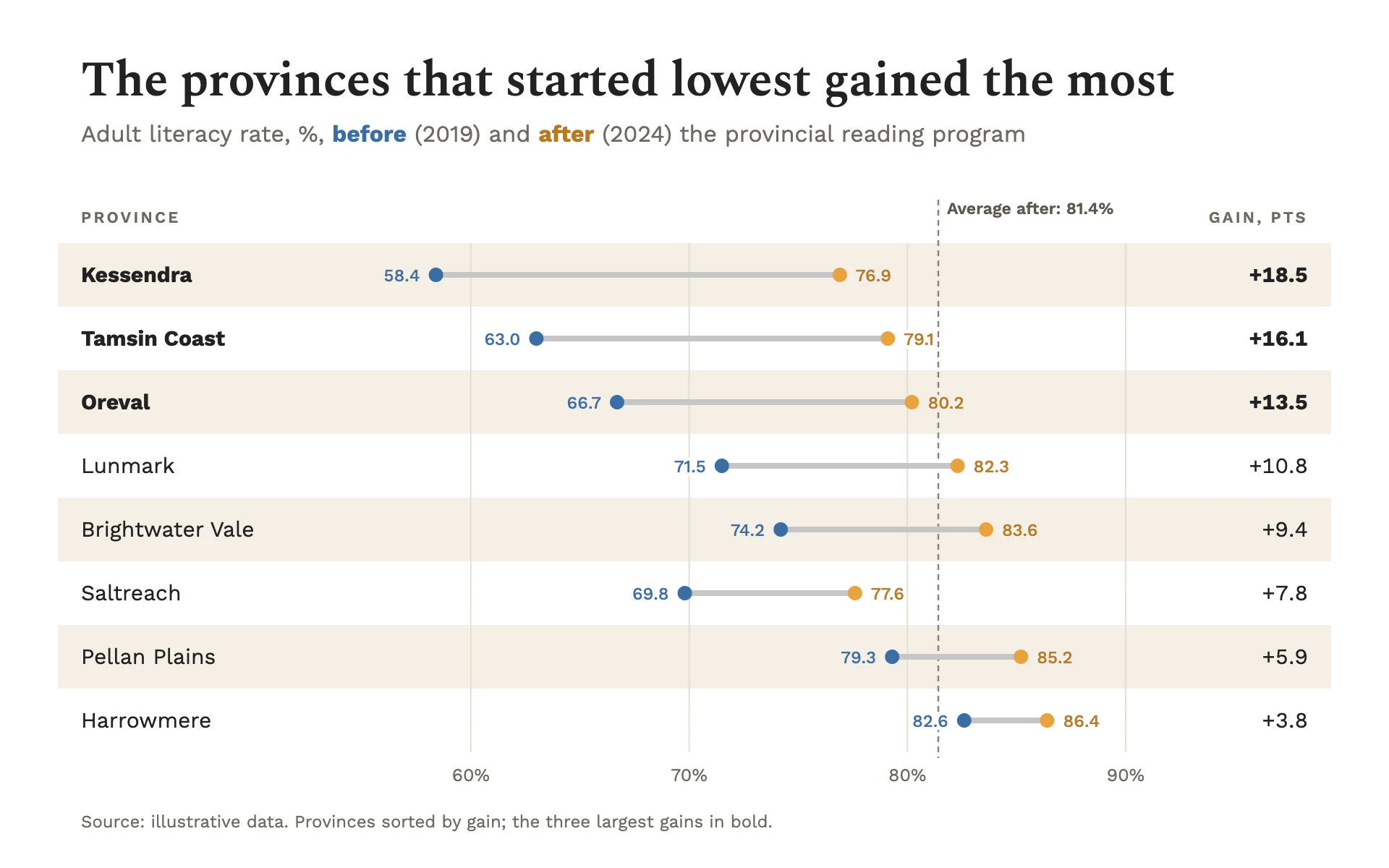 Dumbbell bar chart, light theme: Before and after dots on gray bars, sorted by gap, with a difference column.