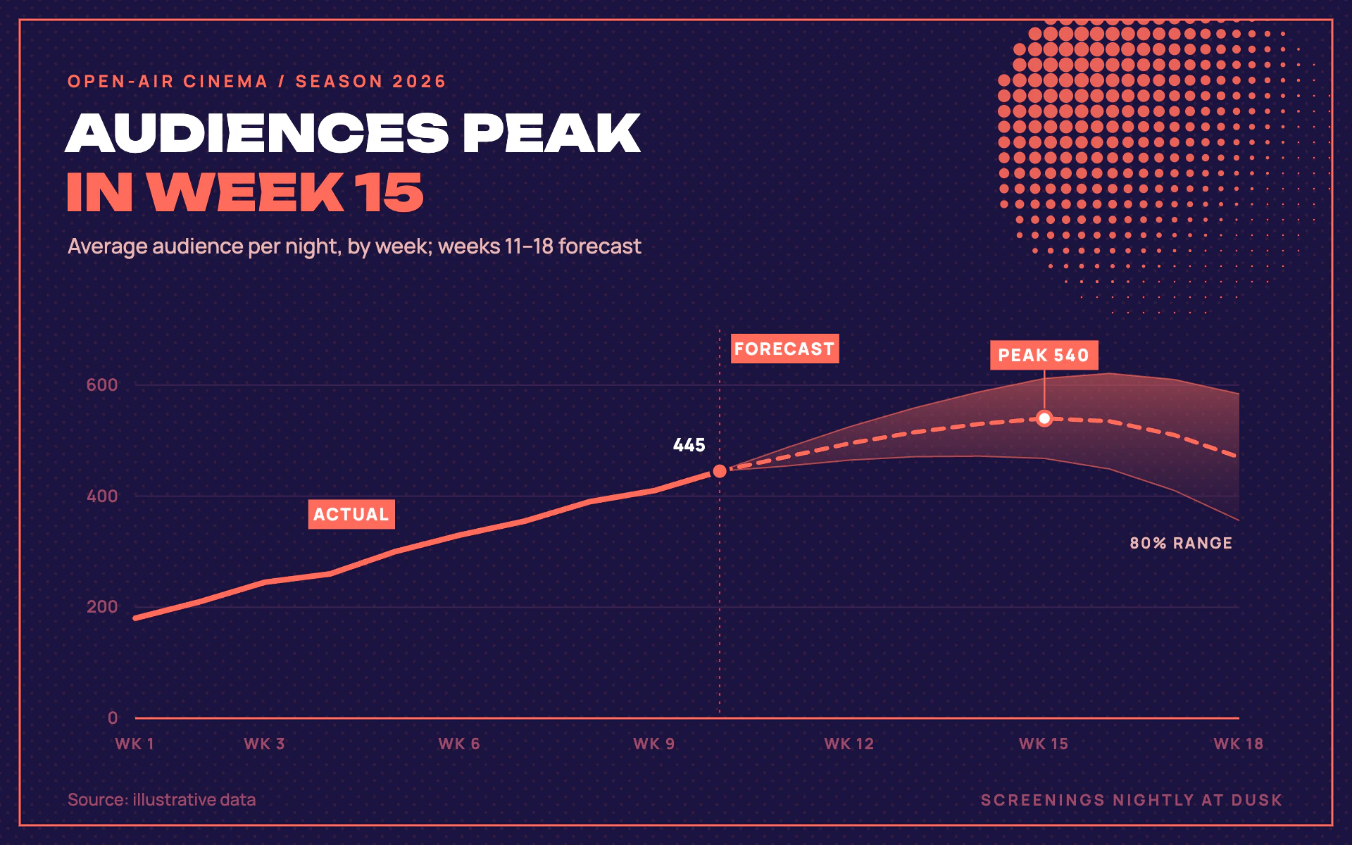 Duotone line chart, dark theme: Indigo and coral inks only, with a halftone screen and a coral forecast band.