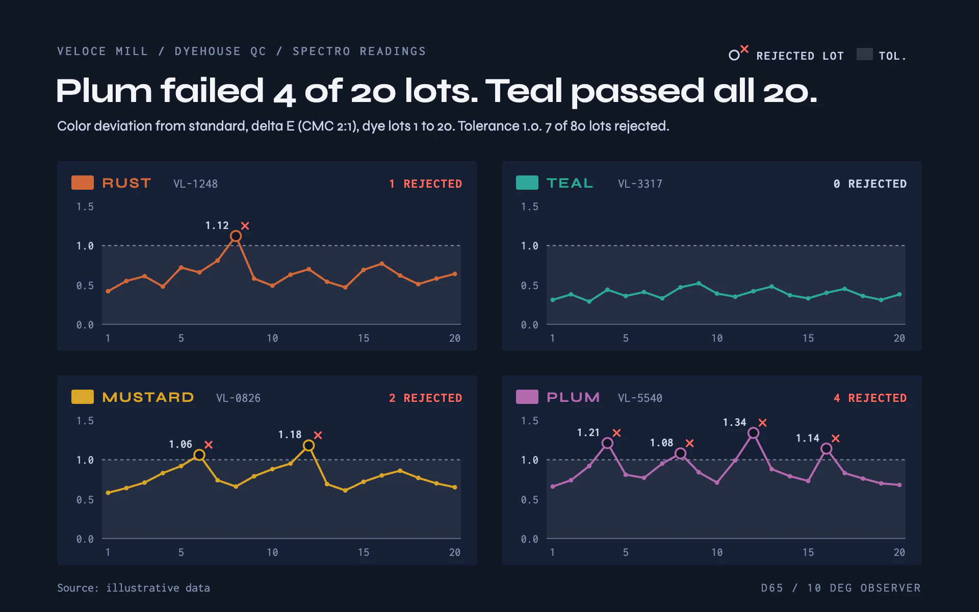 Dye Lots line chart, dark theme: Ink navy QC panels, each line in its dye shade, with crossed-out rejected lots.