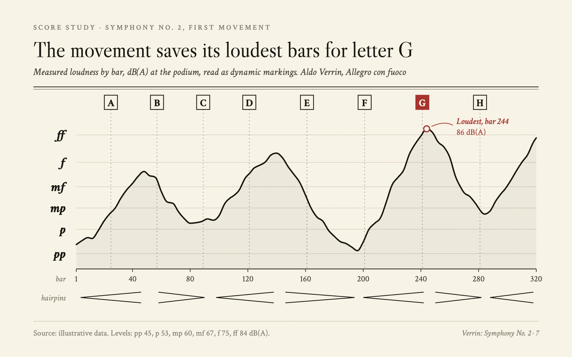 Dynamics Curve line chart, light theme: A score study page with dynamic markings for a y axis, hairpins and rehearsal letters.