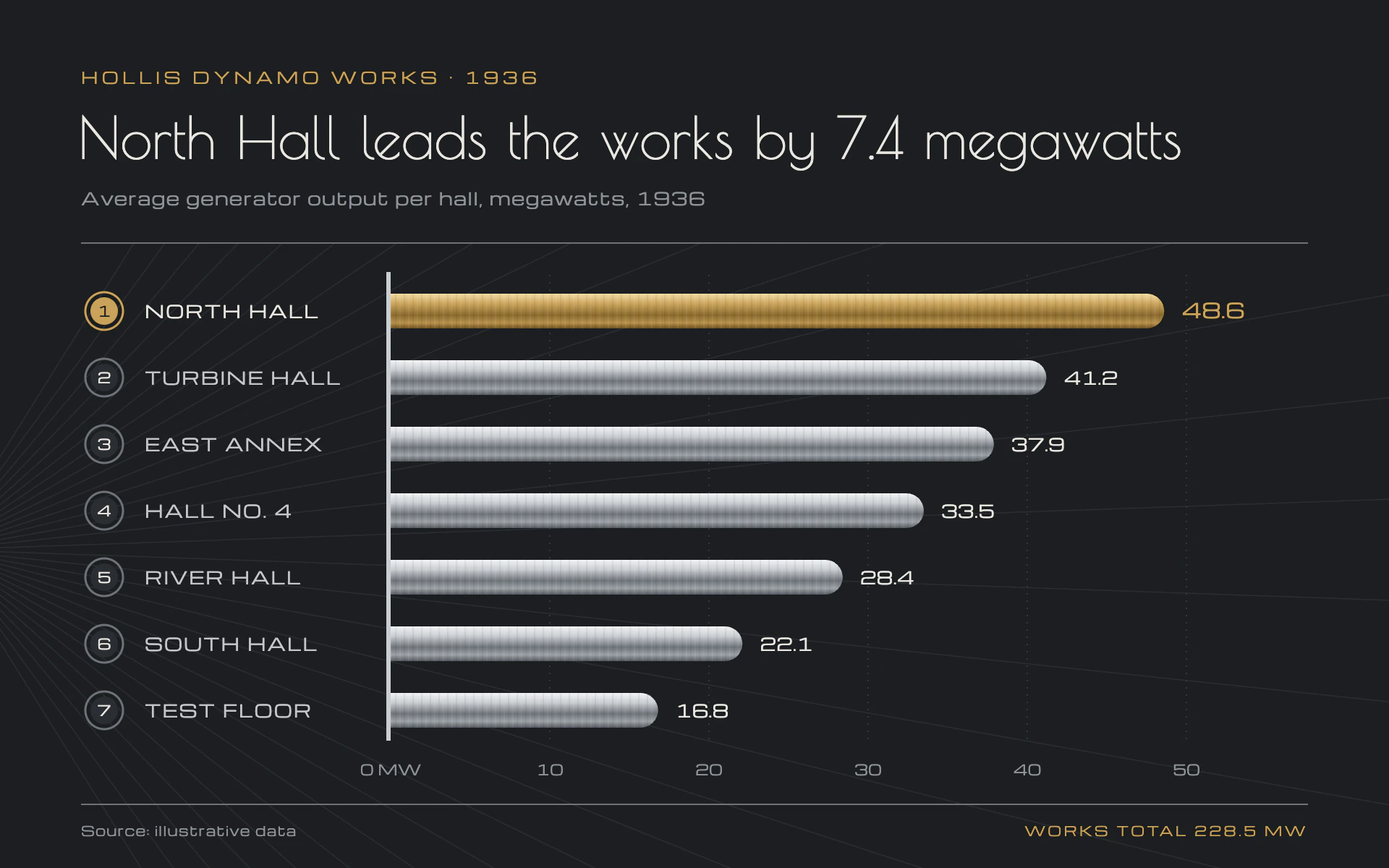 Dynamo bar chart, dark theme: Brushed chrome bars on gunmetal with a brass leader, badges and a sunburst.