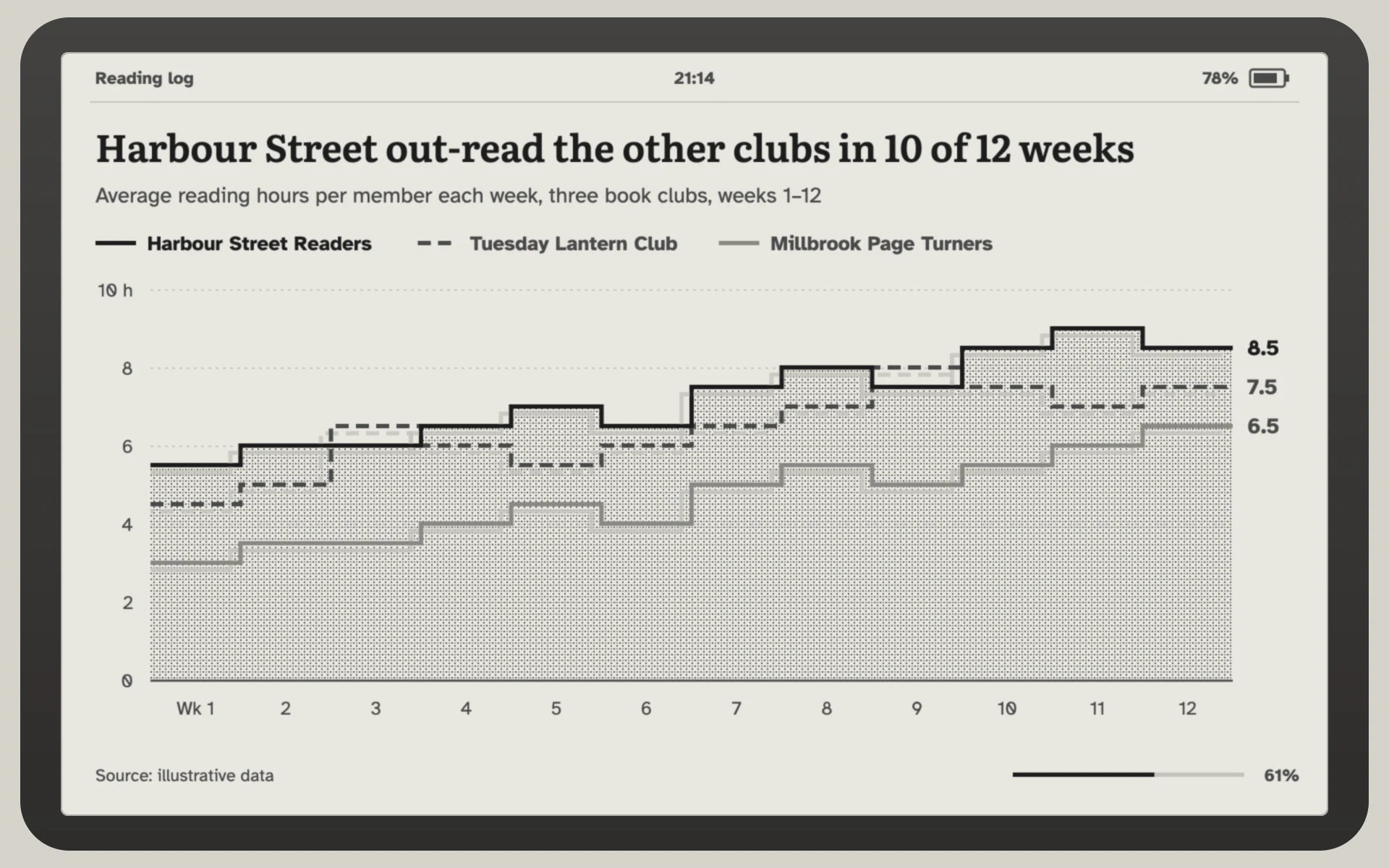 E-Ink Reader line chart, light theme: A paper-grey e-reader screen in four inks, with dithered fills and ghosted lines.