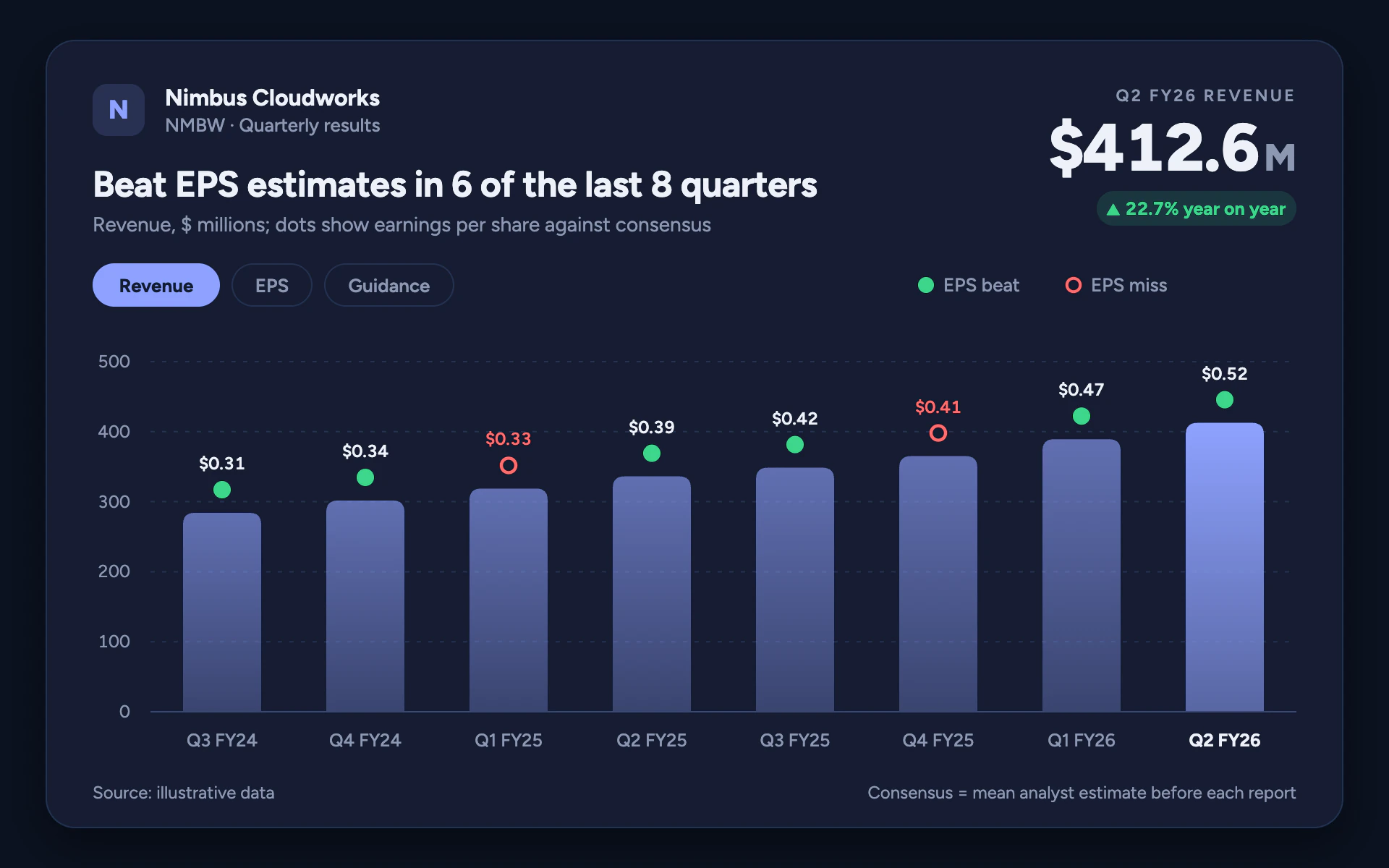 Earnings Card bar chart, dark theme: A dark investor card with periwinkle bars and filled or hollow beat and miss dots.