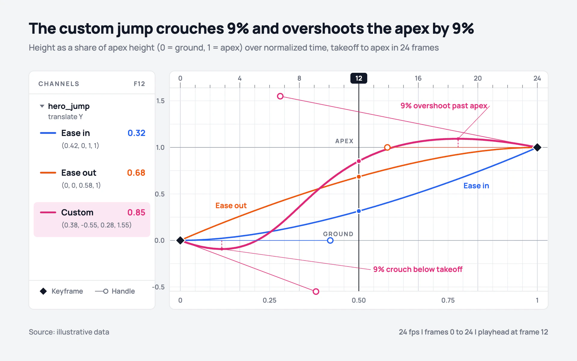 Easing Curves line chart, light theme: An animation graph editor with bezier handles, keyframe diamonds and a playhead.