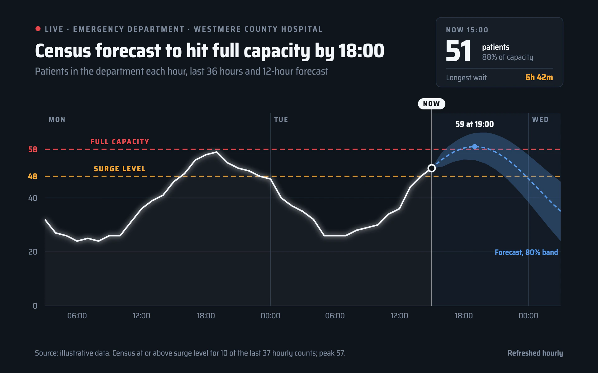 ED Census line chart, dark theme: Command center census line with a blue forecast band and amber and red thresholds.