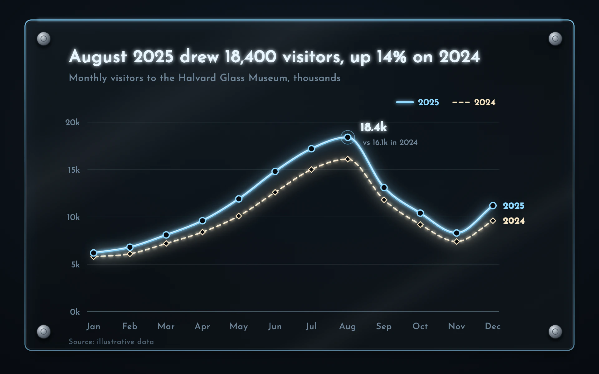 Edge-Lit line chart, dark theme: Engraved acrylic panel on steel standoffs, its grooves glowing ice blue in the dark.