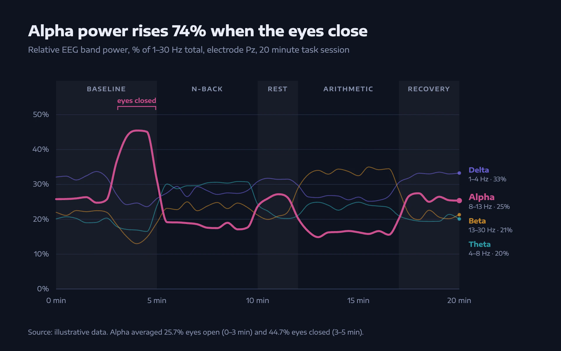 EEG Bands line chart, dark theme: Navy session readout with cool-to-warm band lines over faint task epochs.