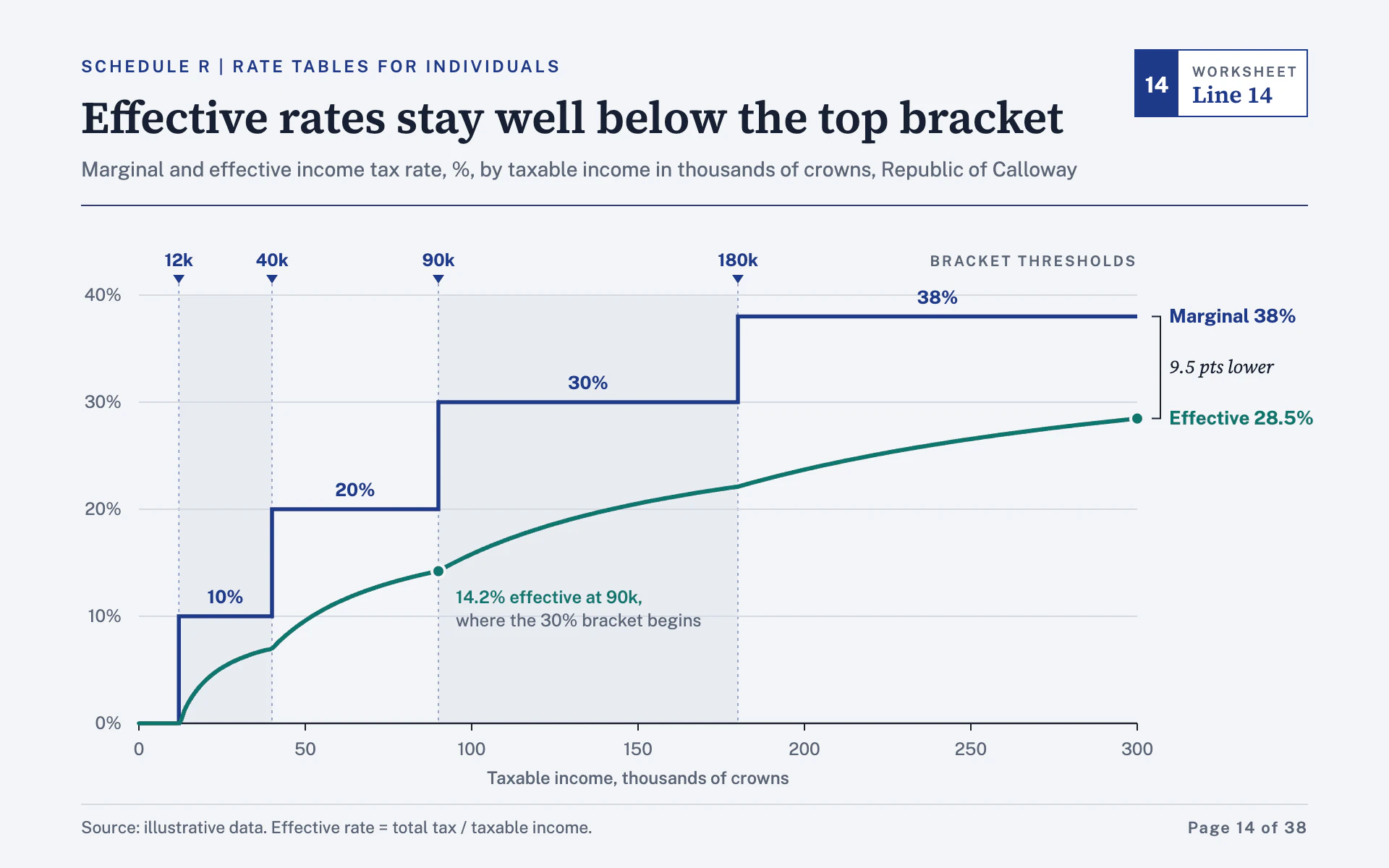 Effective Rate line chart, light theme: A tax guide page with a navy bracket staircase and a smooth teal curve.