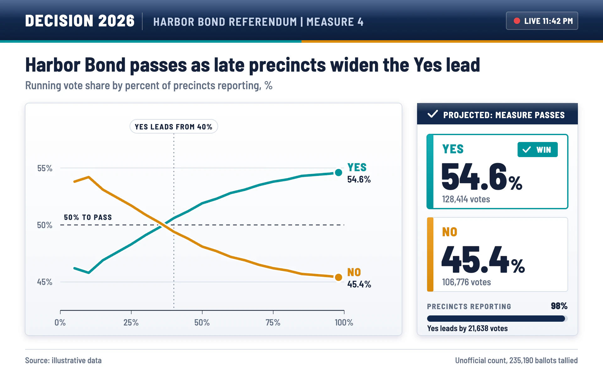 Election Night line chart, light theme: A white results board with a navy header, teal and amber options and a result lockup.