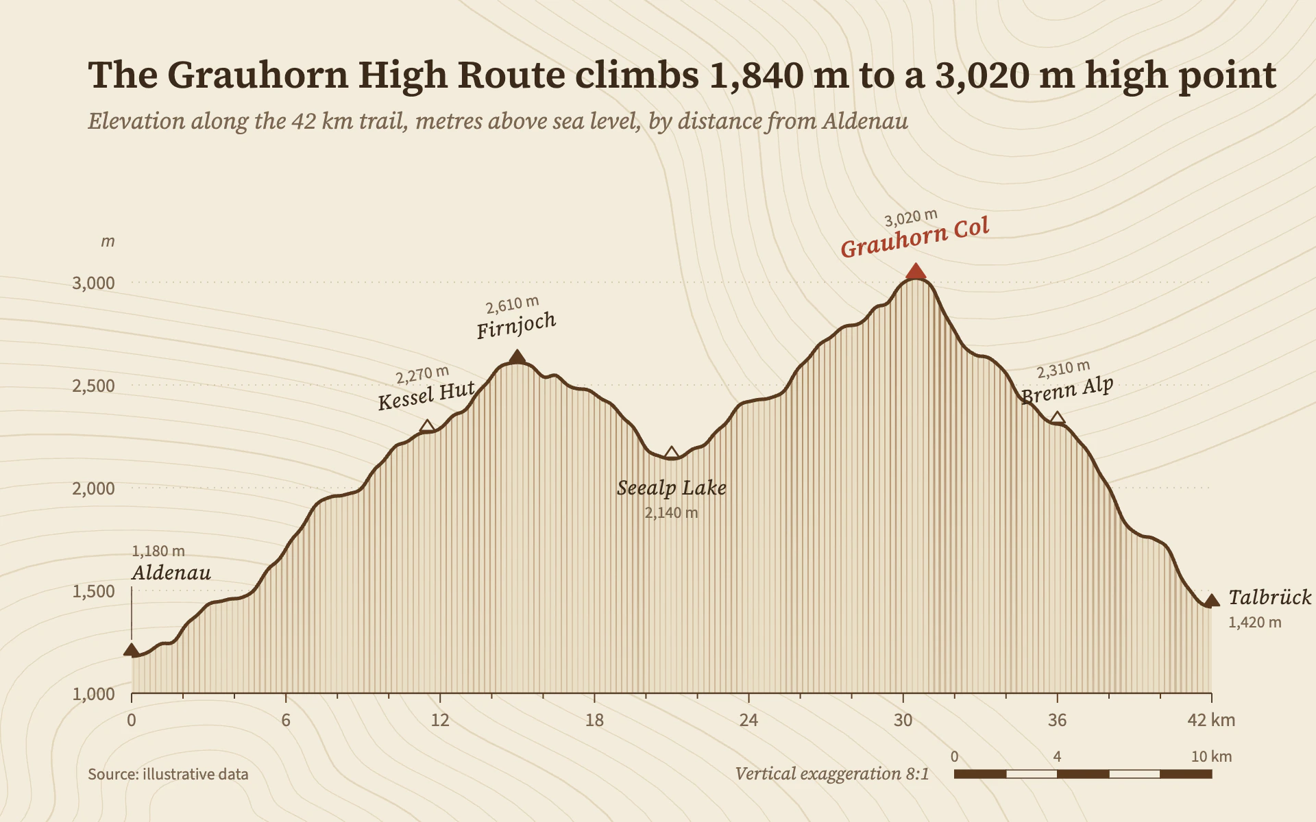 Elevation Profile line chart, light theme: Buff survey paper, a hachured trail profile and angled map lettering.