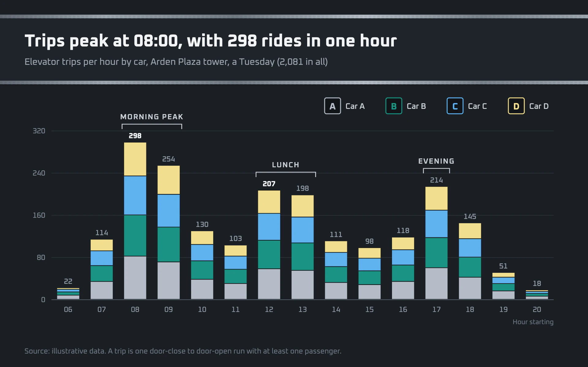 Elevator Trips bar chart, dark theme: Stacked hourly bars under brushed-metal strips with floor-indicator legend keys.
