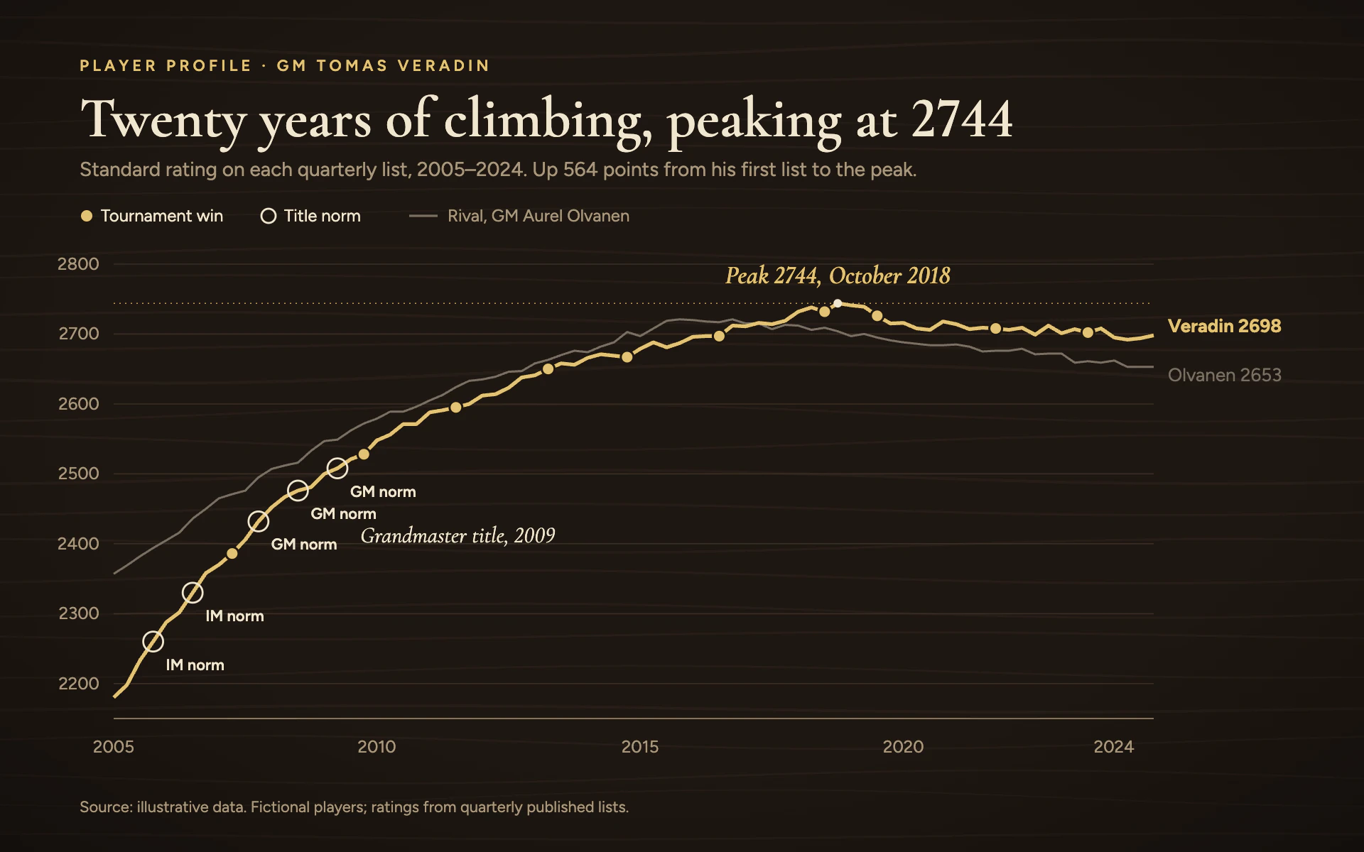 Elo History line chart, dark theme: Walnut profile page with a pale gold rating line, win dots and norm rings.