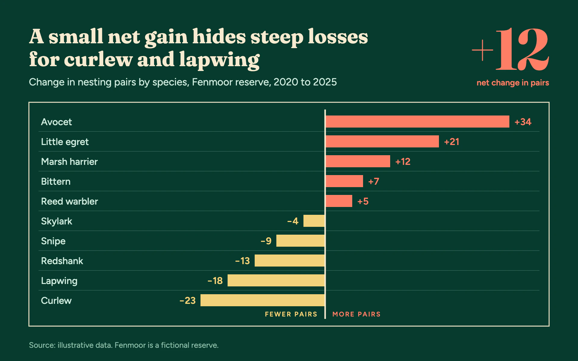 Emerald Night bar chart, dark theme: Coral gains and gold losses diverge from a cream zero line on deep emerald.