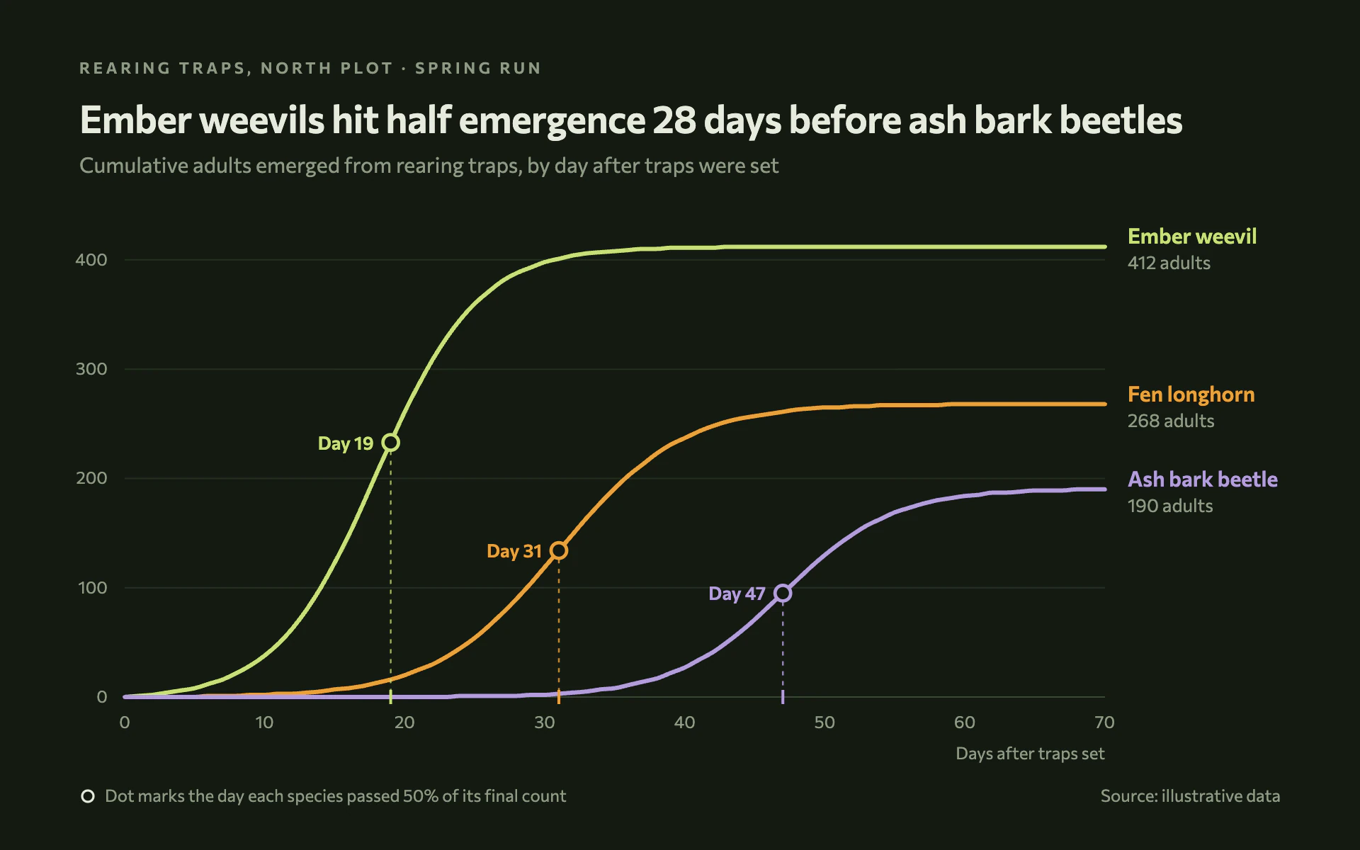 Emergence Curves line chart, dark theme: Dark moss lab panel of S-curves with halfway dots and dashed drops to the axis.