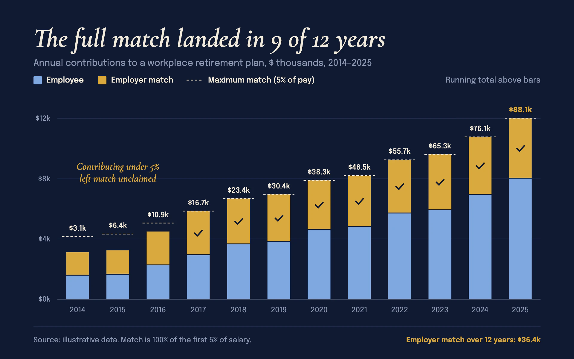 Employer Match bar chart, dark theme: Navy stacked bars in soft blue and gold with dashed cap lines and check marks.