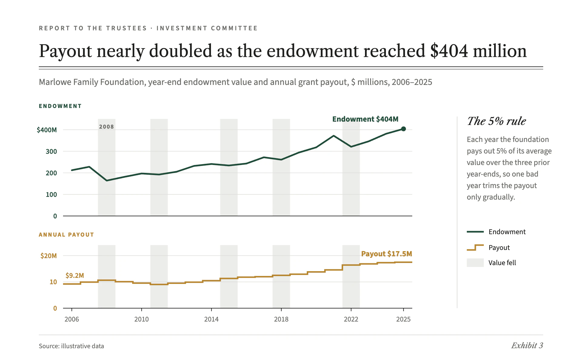 Endowment Payout line chart, light theme: Trustee report with a green endowment line, stepped gold payout and margin note.